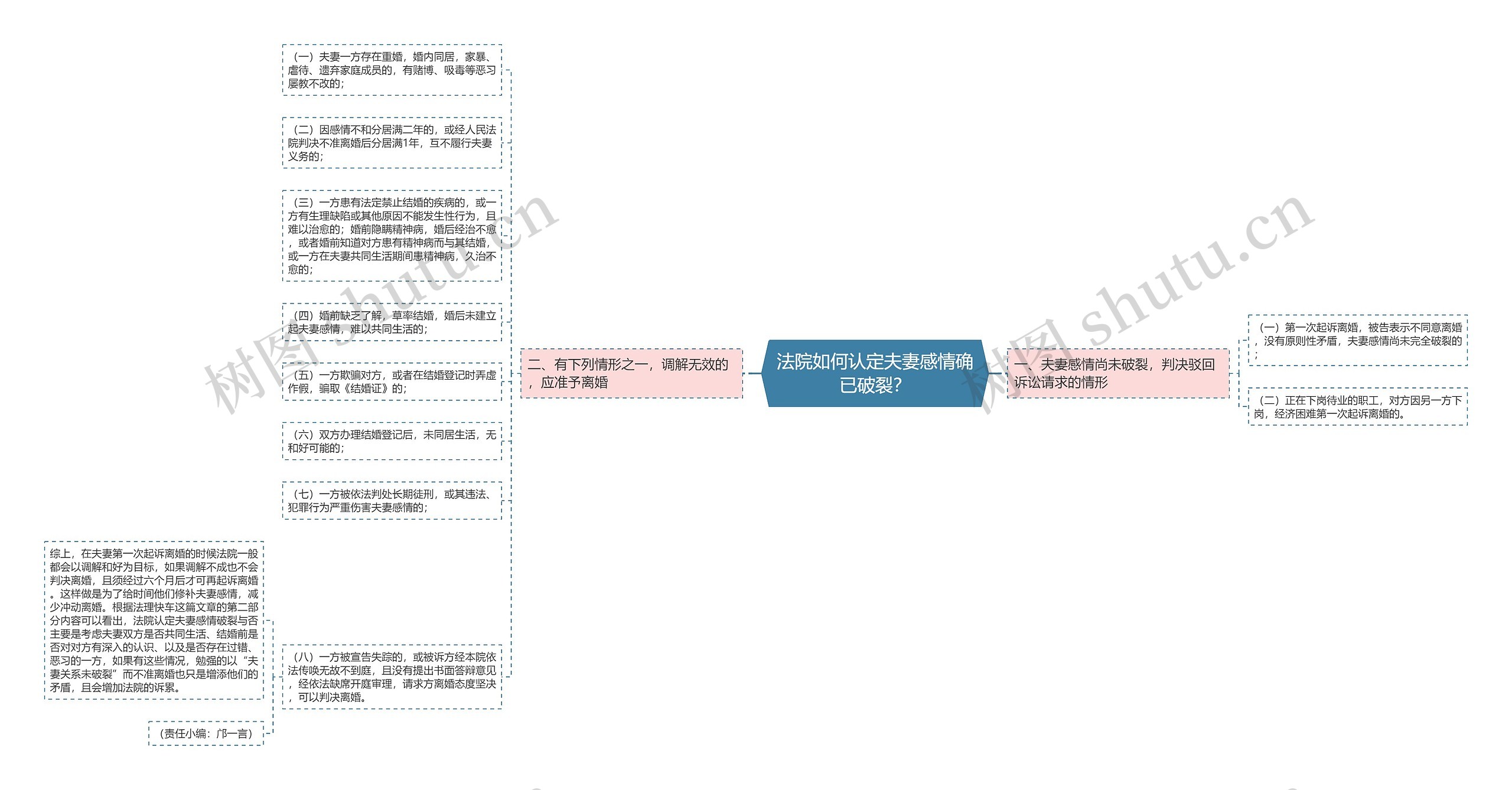 法院如何认定夫妻感情确已破裂？思维导图