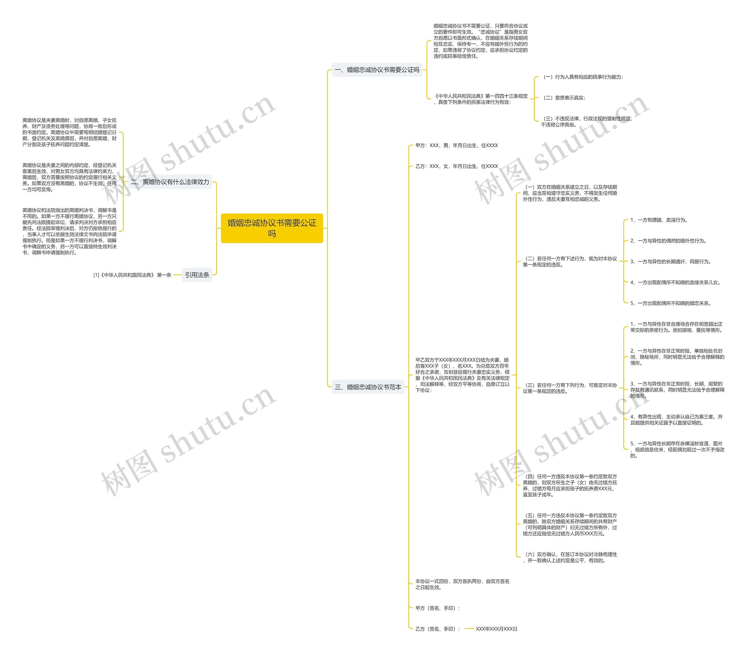 婚姻忠诚协议书需要公证吗思维导图