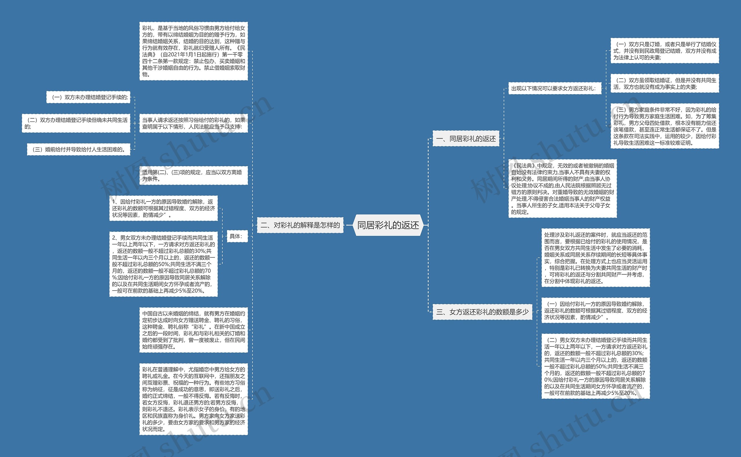 同居彩礼的返还思维导图