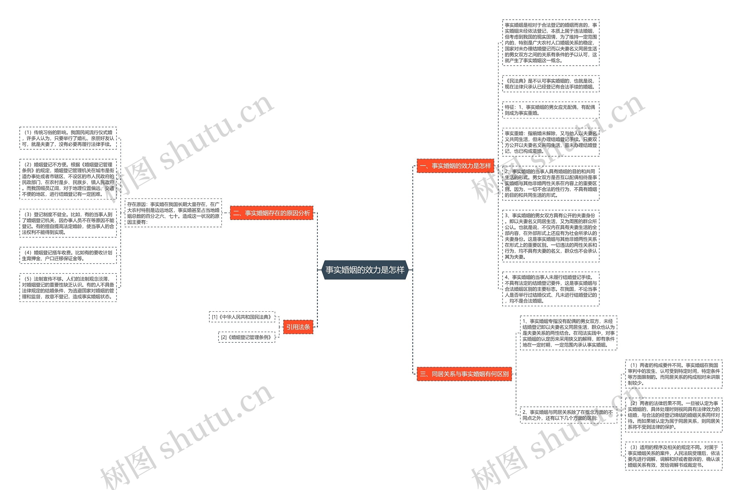 事实婚姻的效力是怎样思维导图