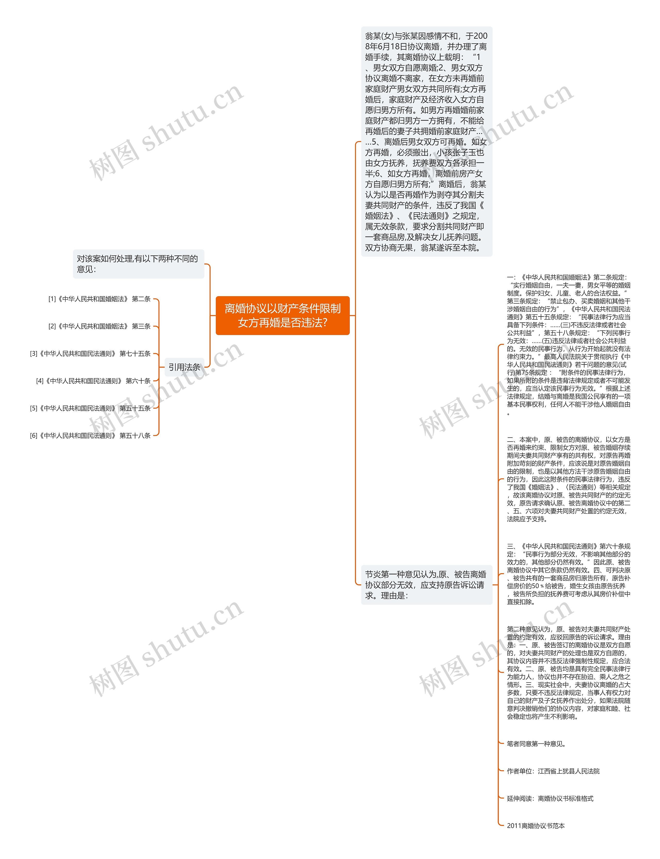 离婚协议以财产条件限制女方再婚是否违法?思维导图