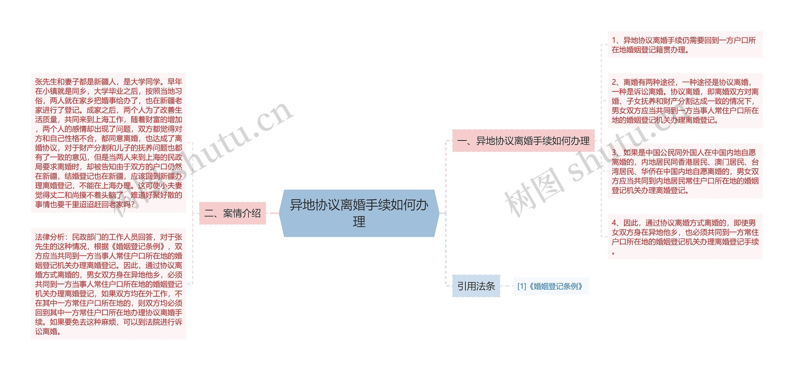 异地协议离婚手续如何办理思维导图