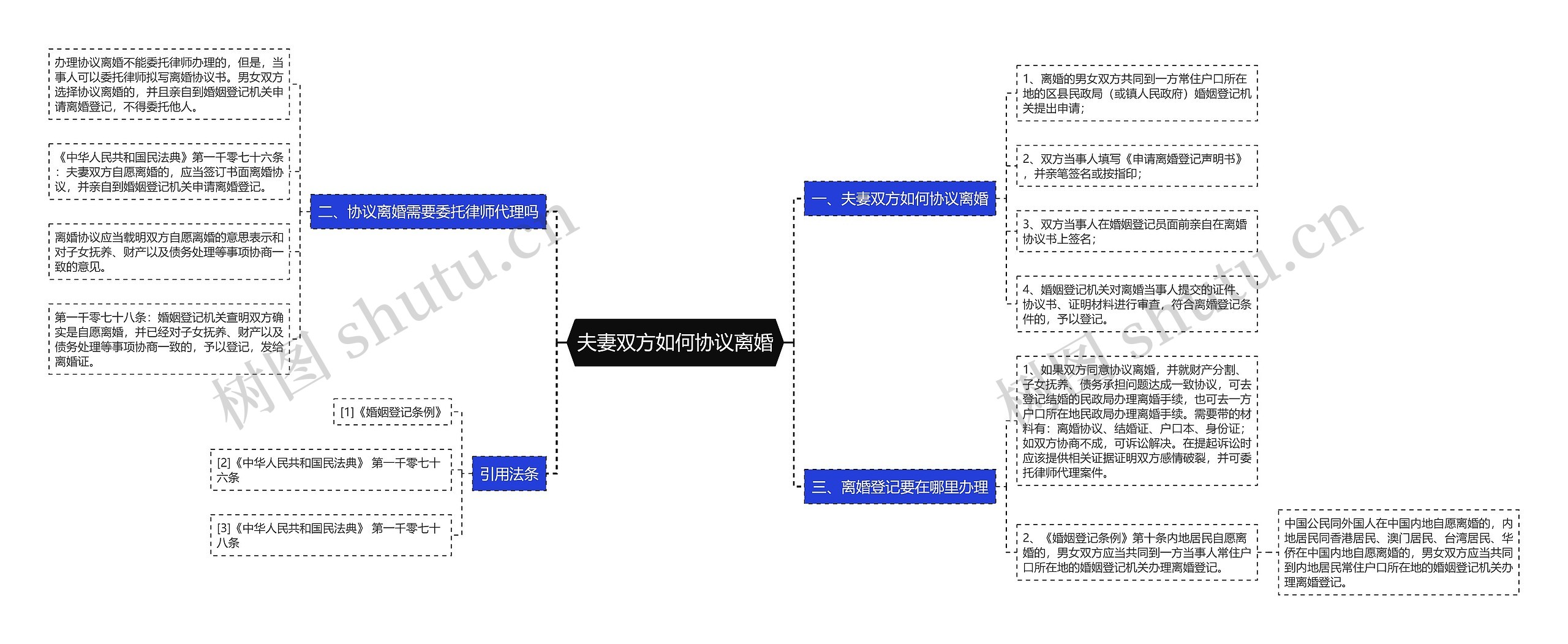 夫妻双方如何协议离婚思维导图