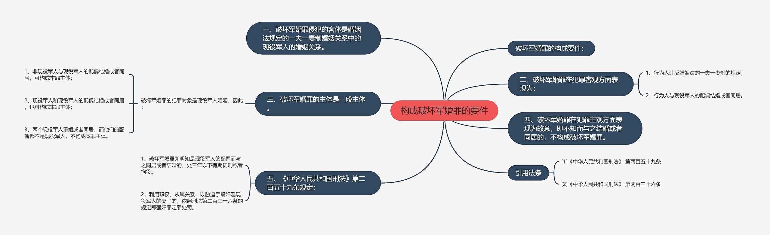 构成破坏军婚罪的要件