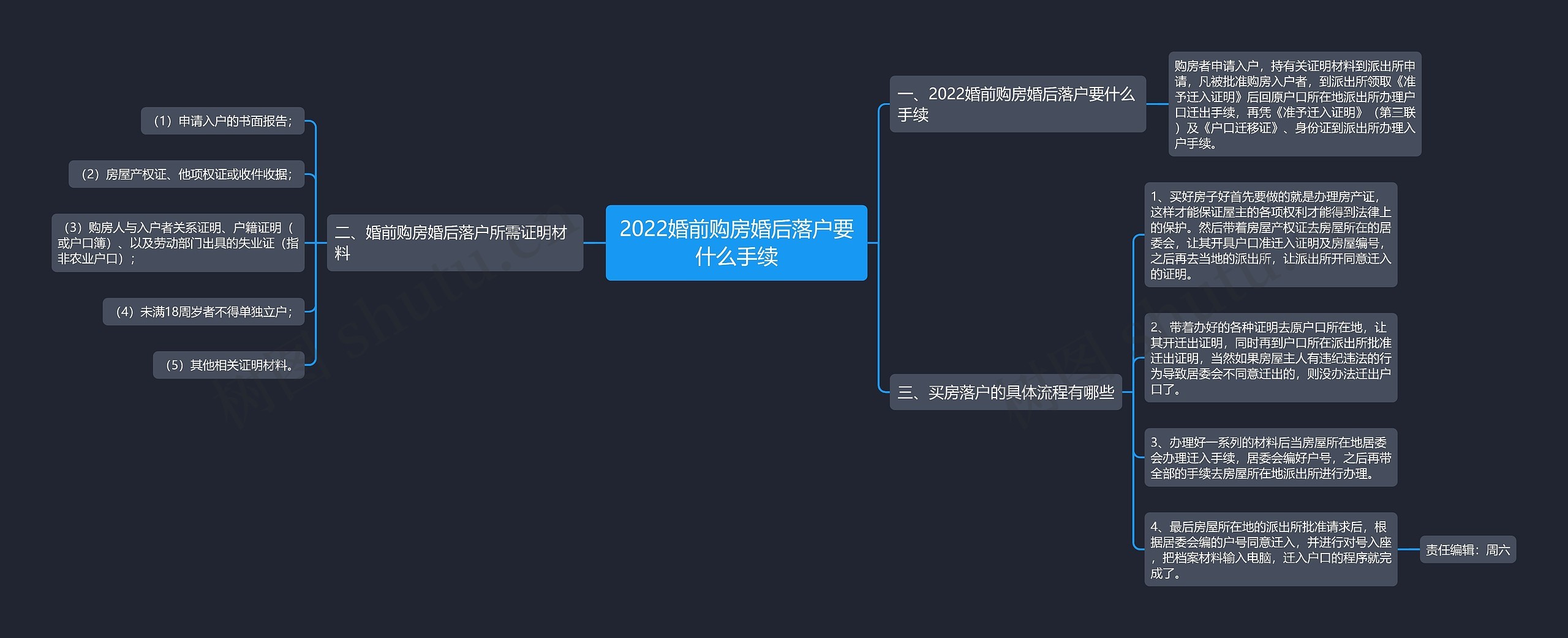 2022婚前购房婚后落户要什么手续