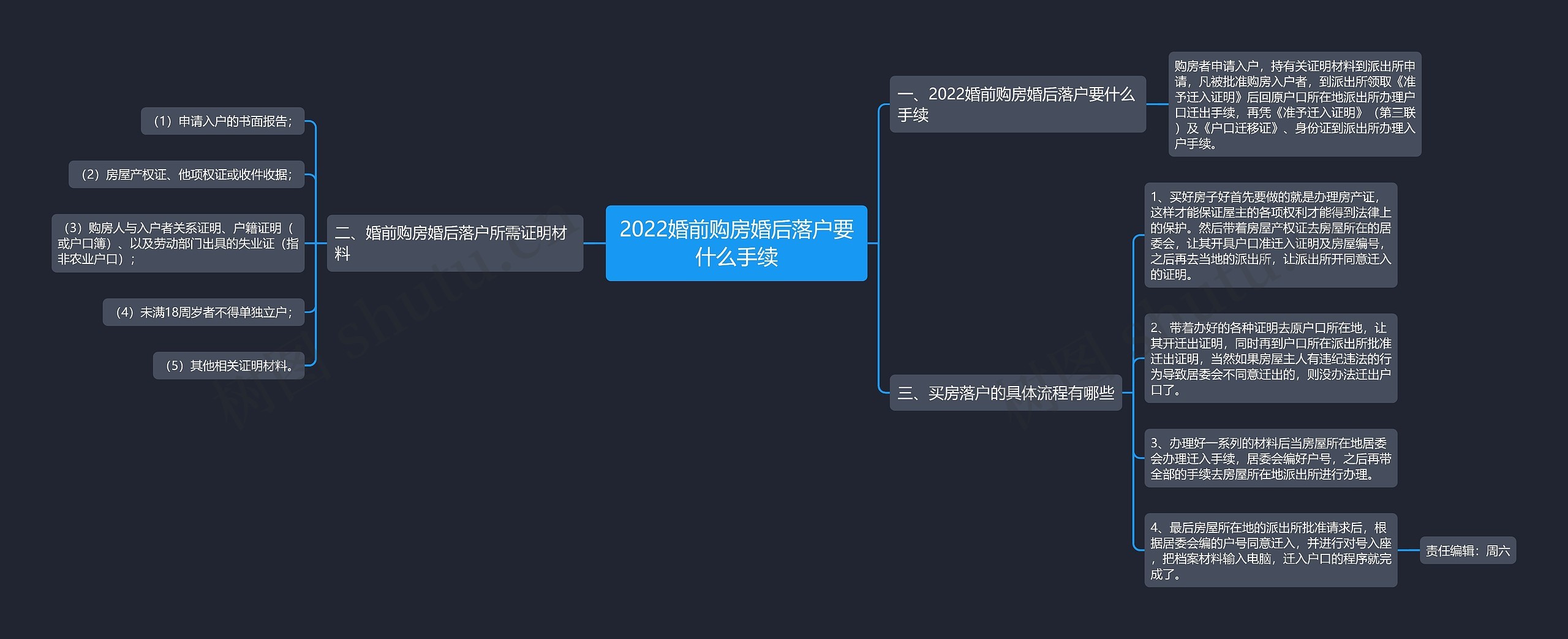 2022婚前购房婚后落户要什么手续思维导图