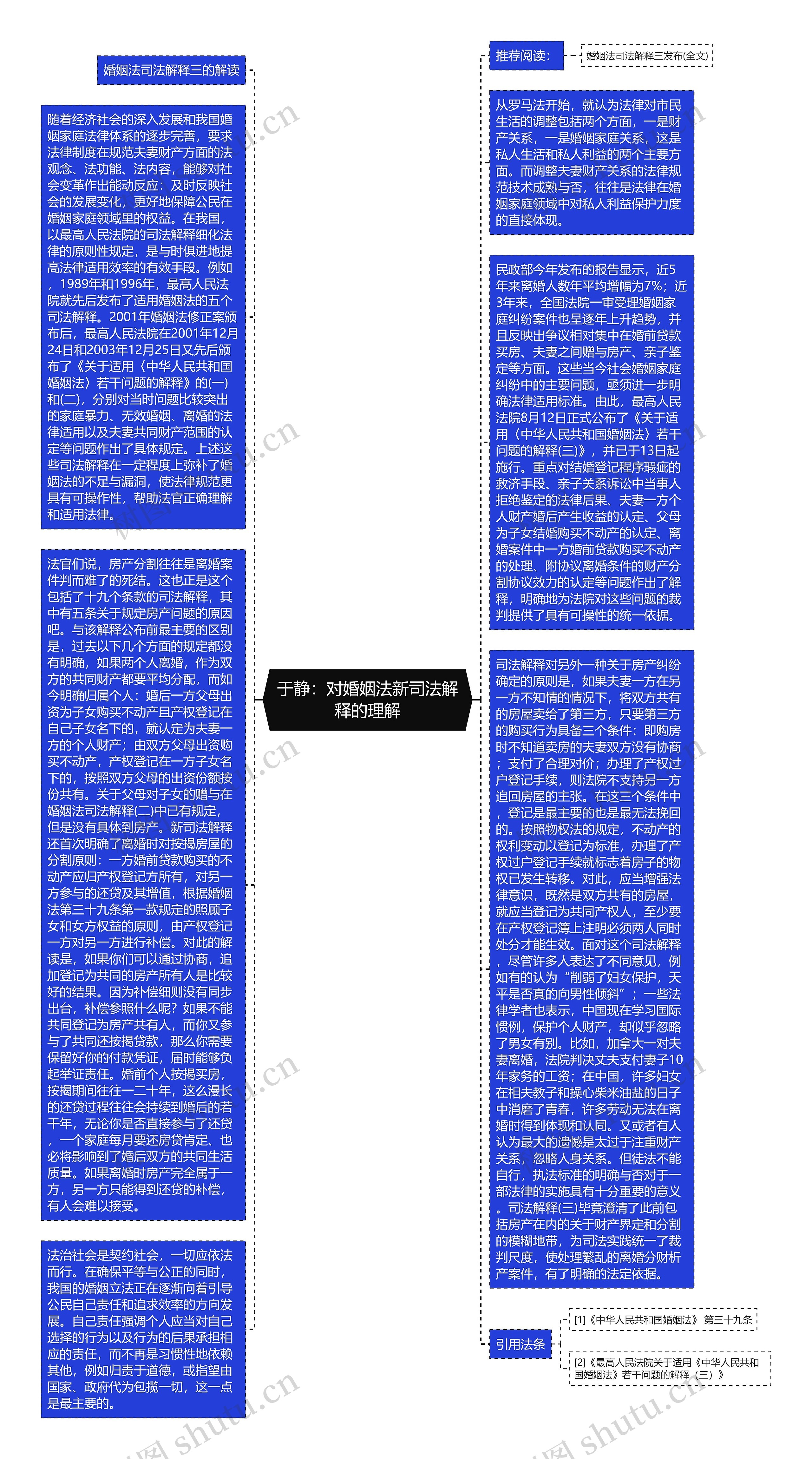 于静：对婚姻法新司法解释的理解思维导图