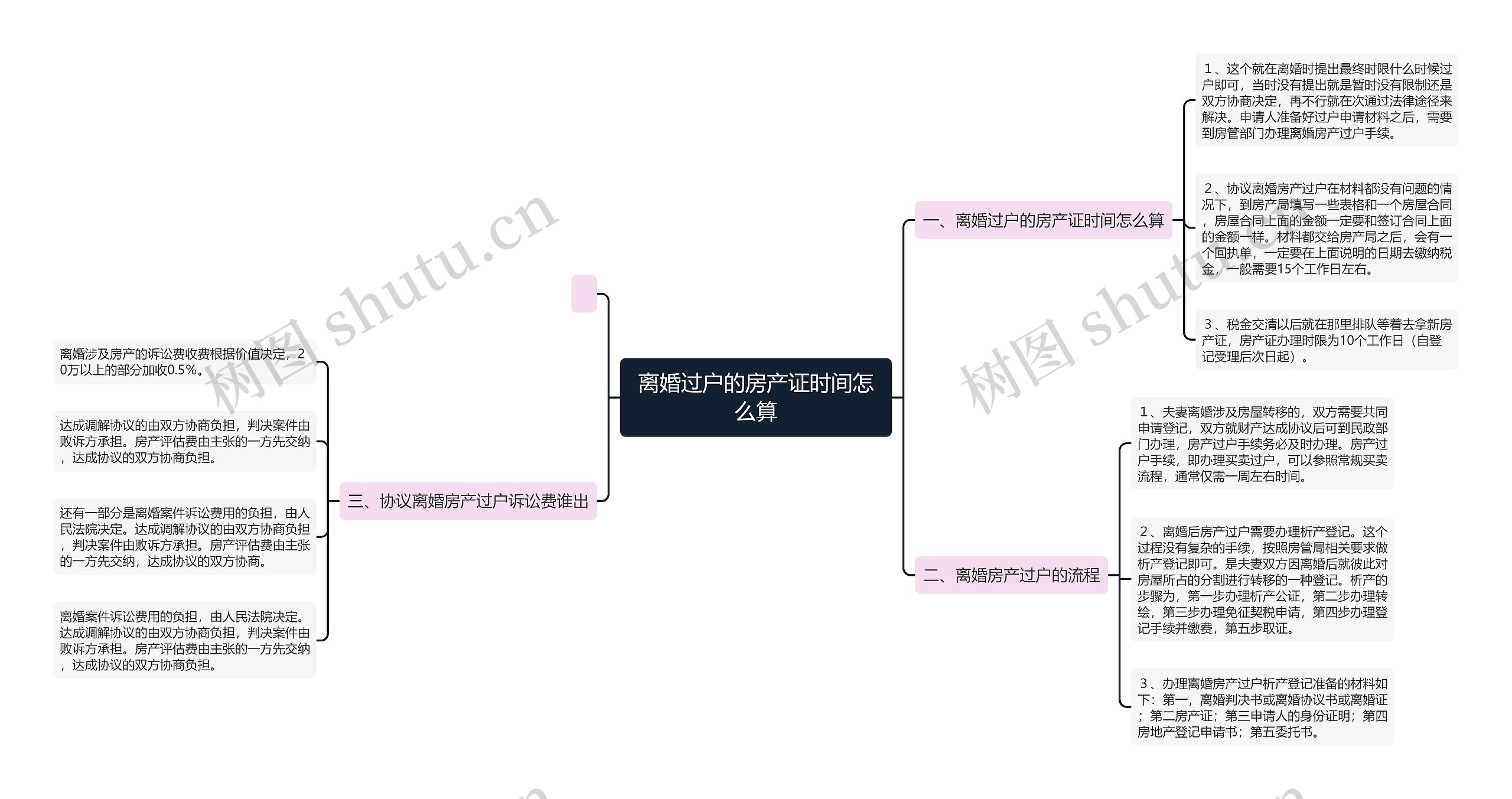 离婚过户的房产证时间怎么算思维导图