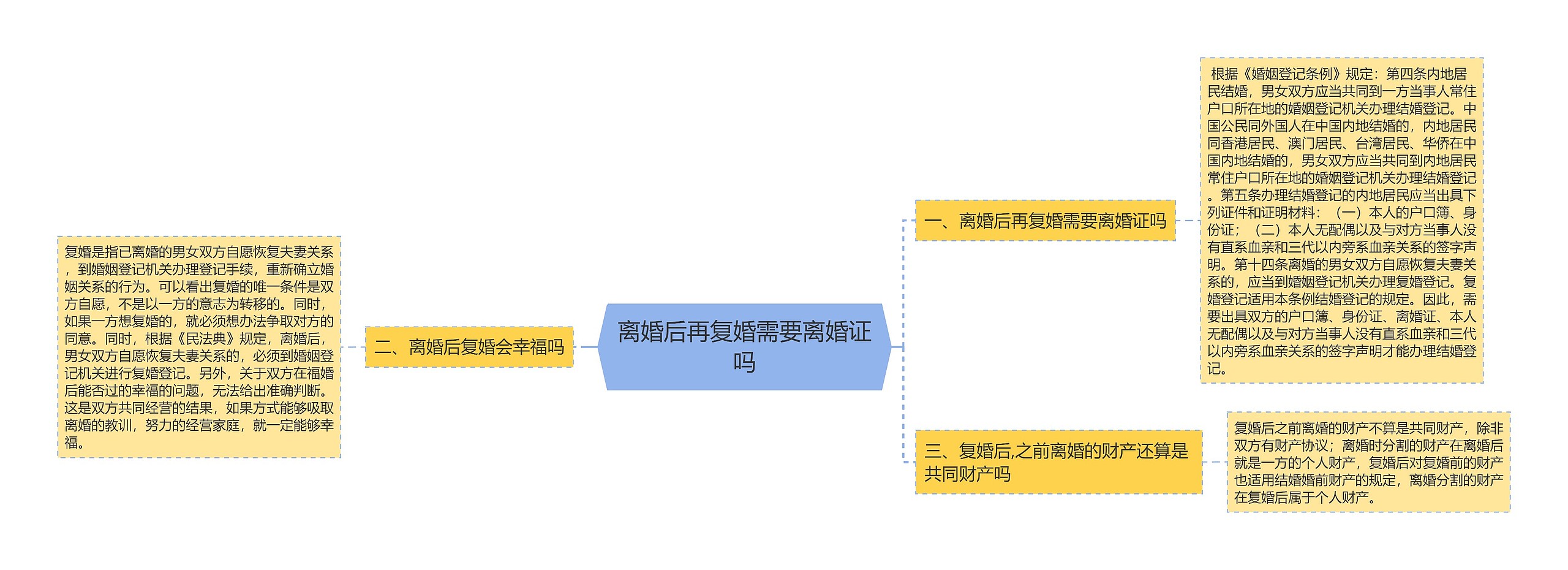 离婚后再复婚需要离婚证吗