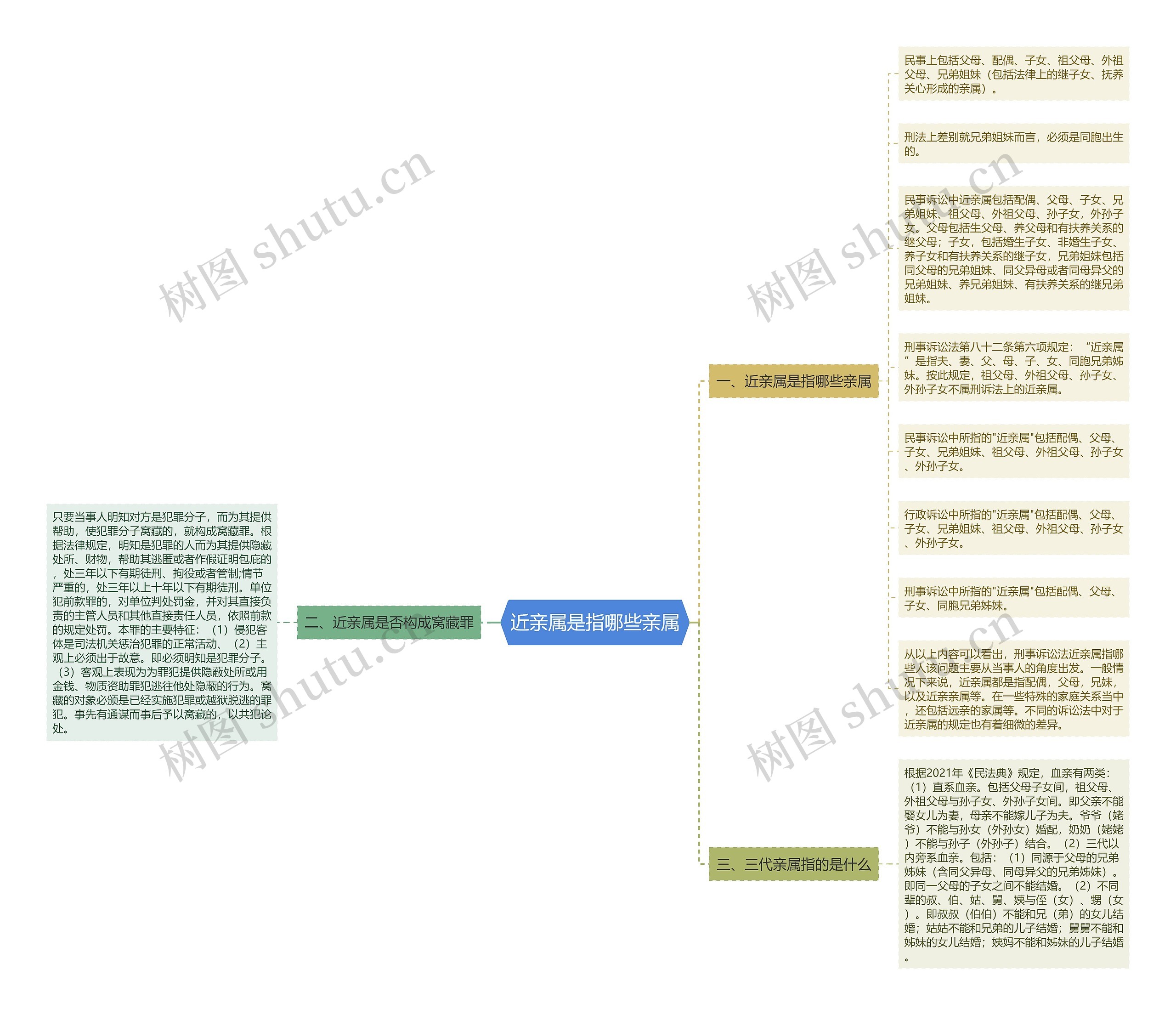 近亲属是指哪些亲属思维导图