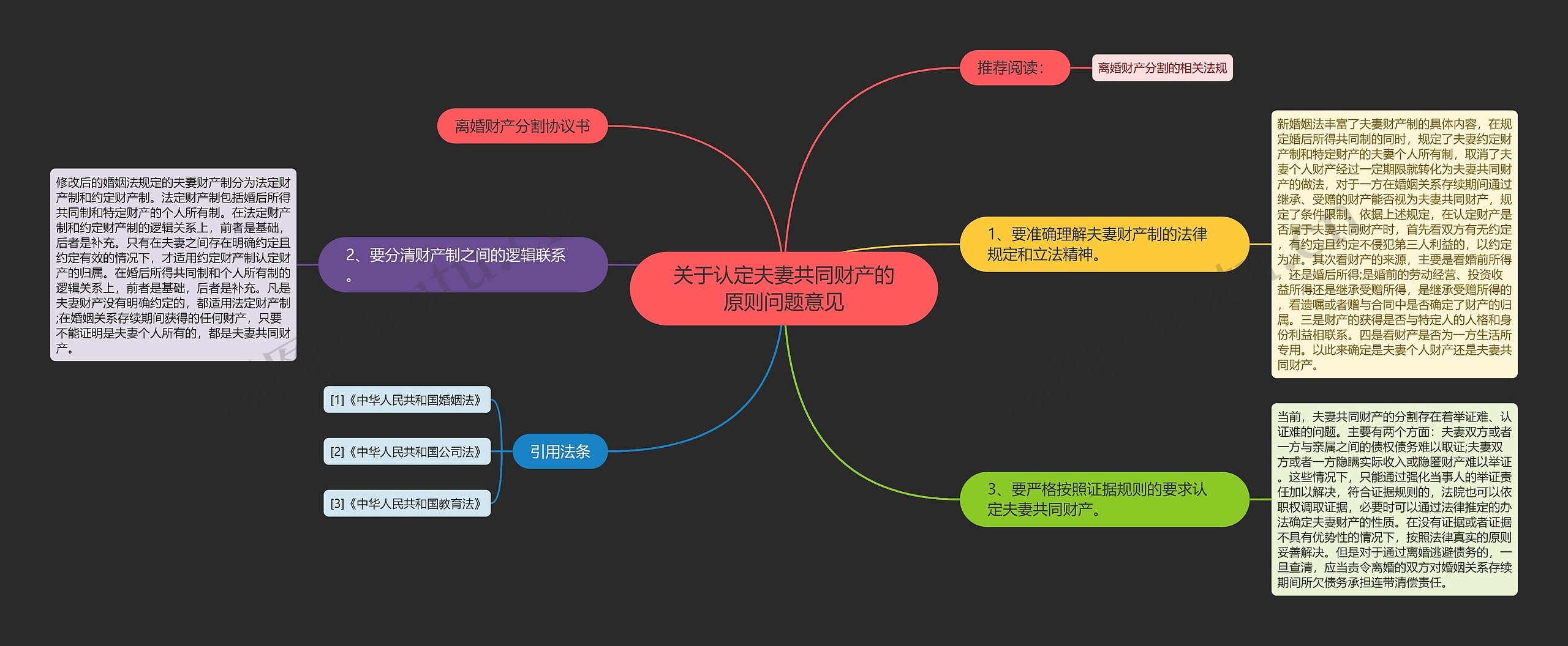 关于认定夫妻共同财产的原则问题意见思维导图