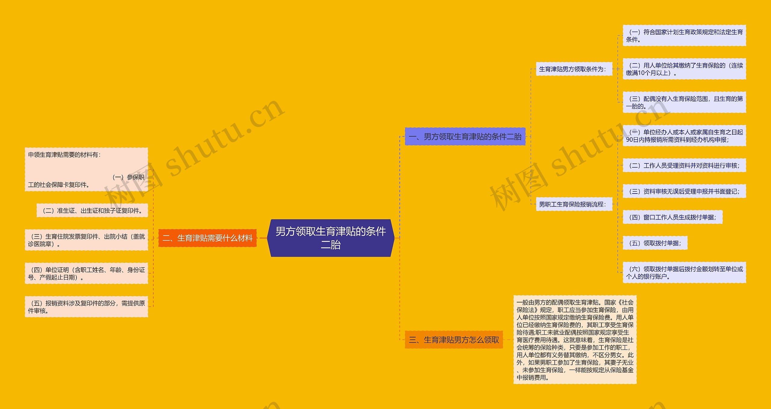 男方领取生育津贴的条件二胎思维导图