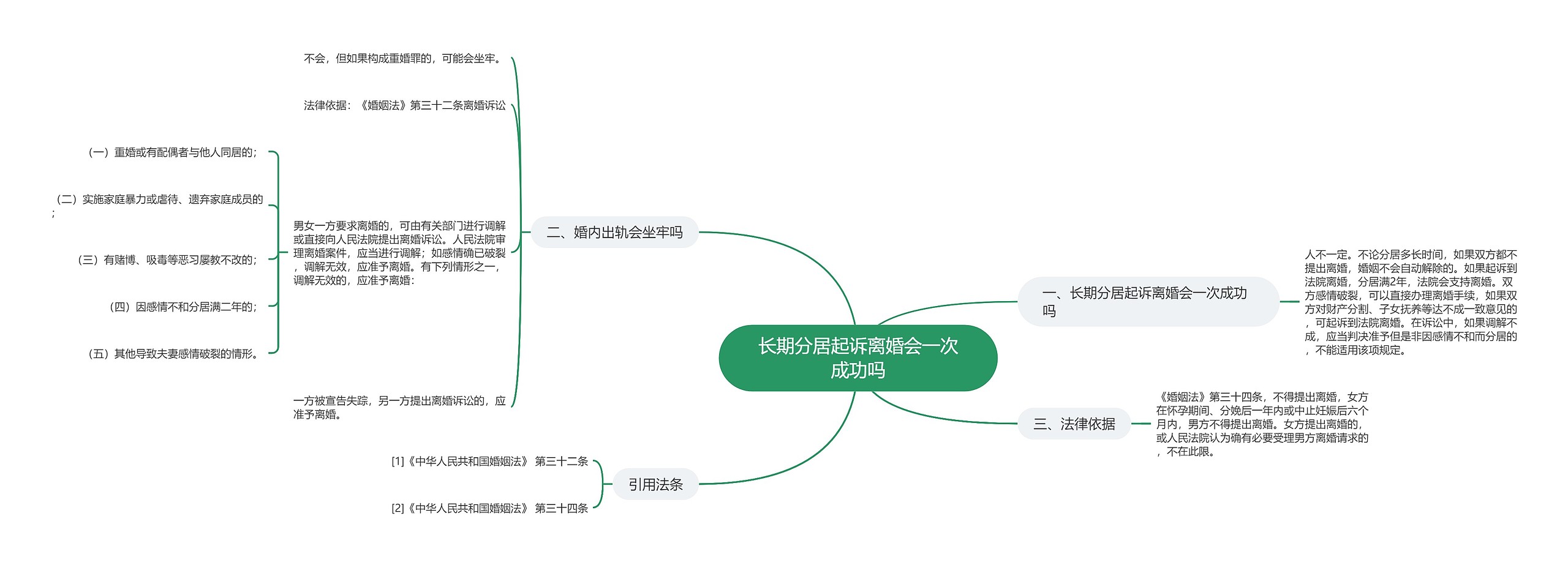 长期分居起诉离婚会一次成功吗思维导图