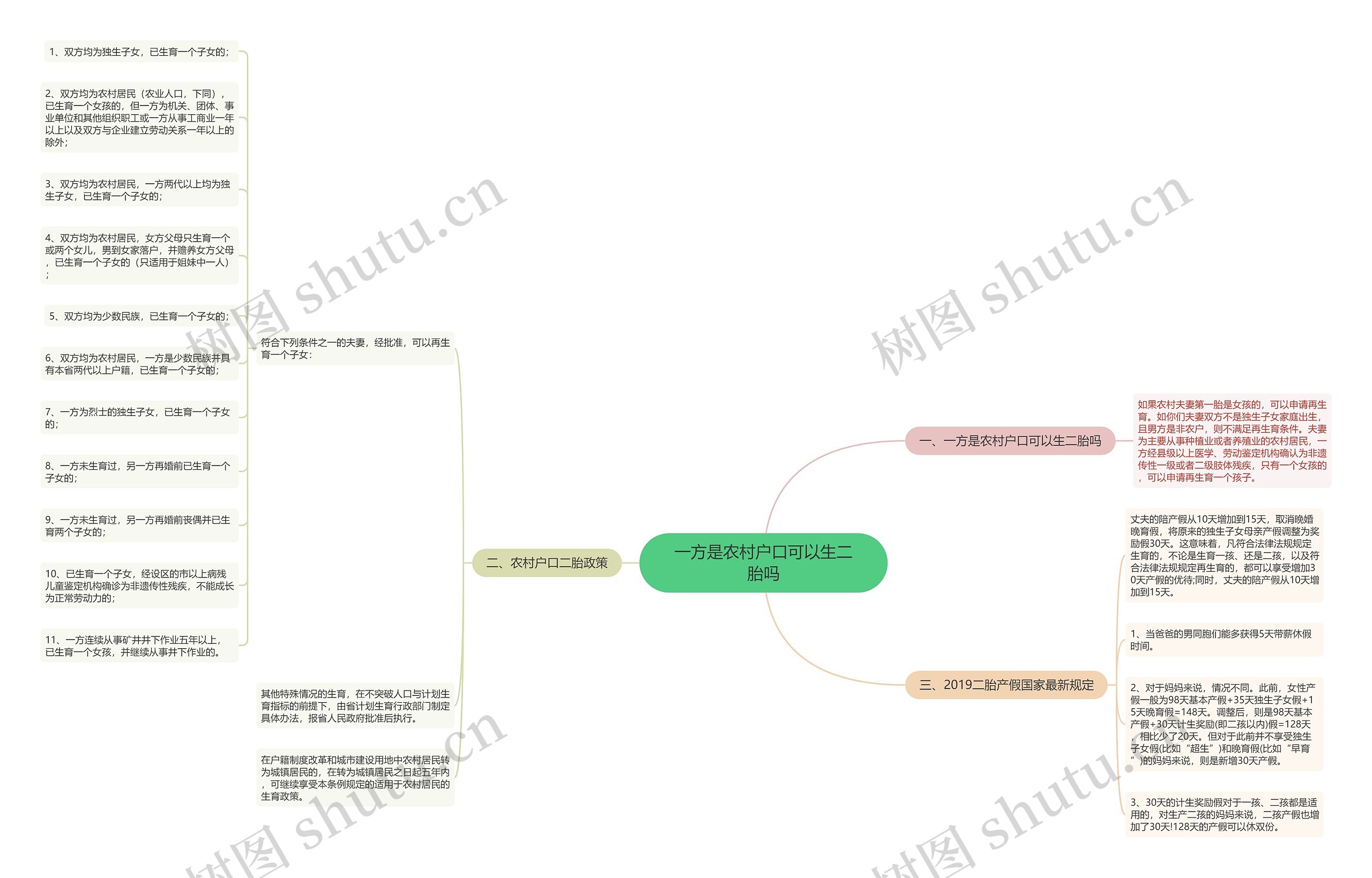 一方是农村户口可以生二胎吗思维导图