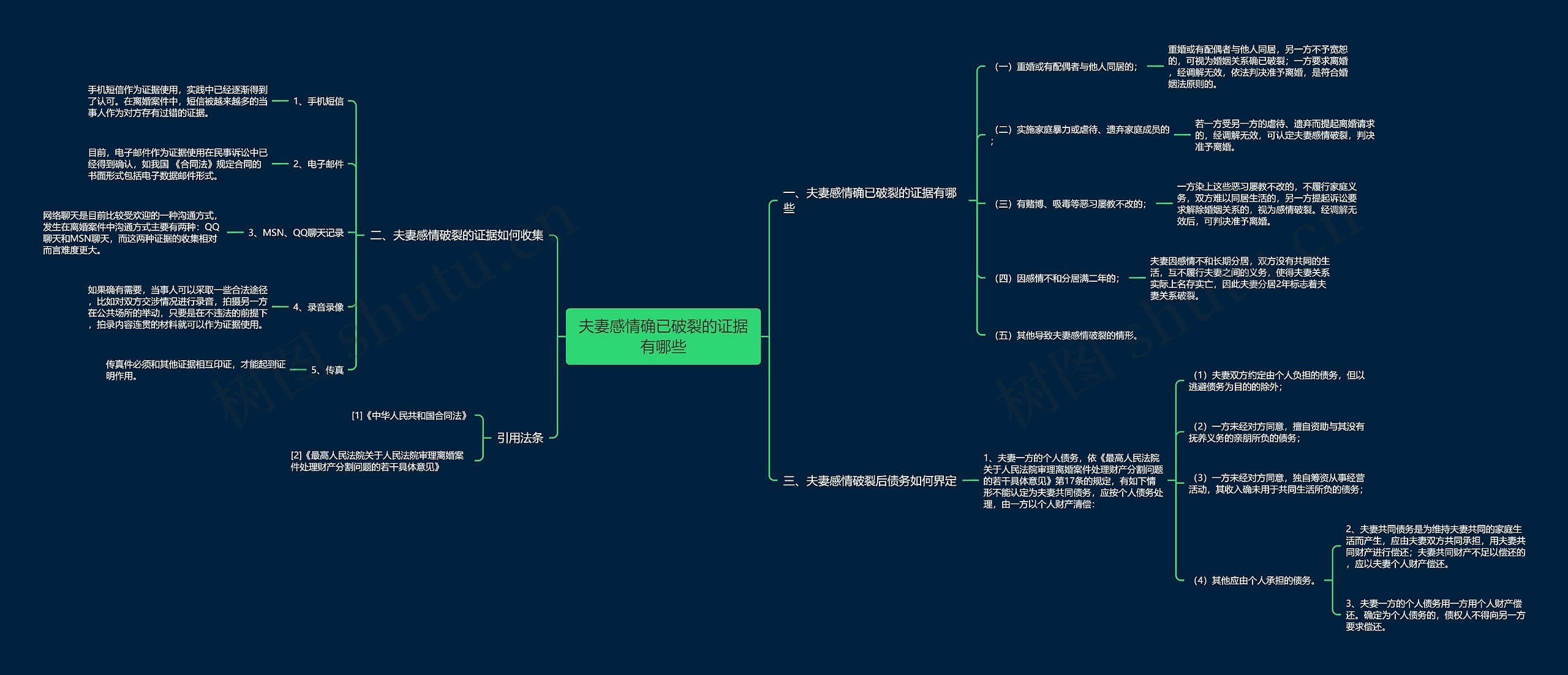 夫妻感情确已破裂的证据有哪些思维导图
