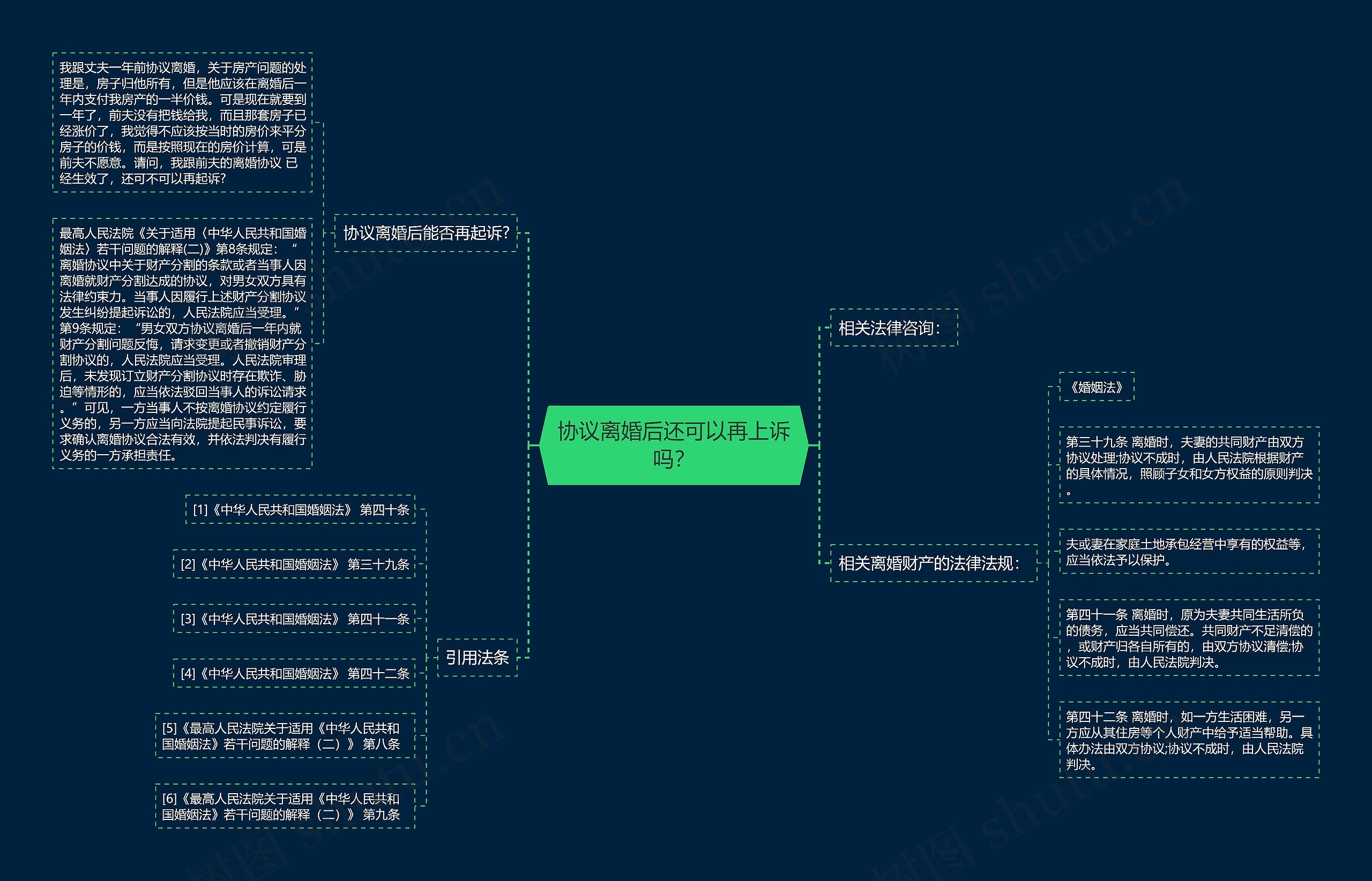 协议离婚后还可以再上诉吗？思维导图