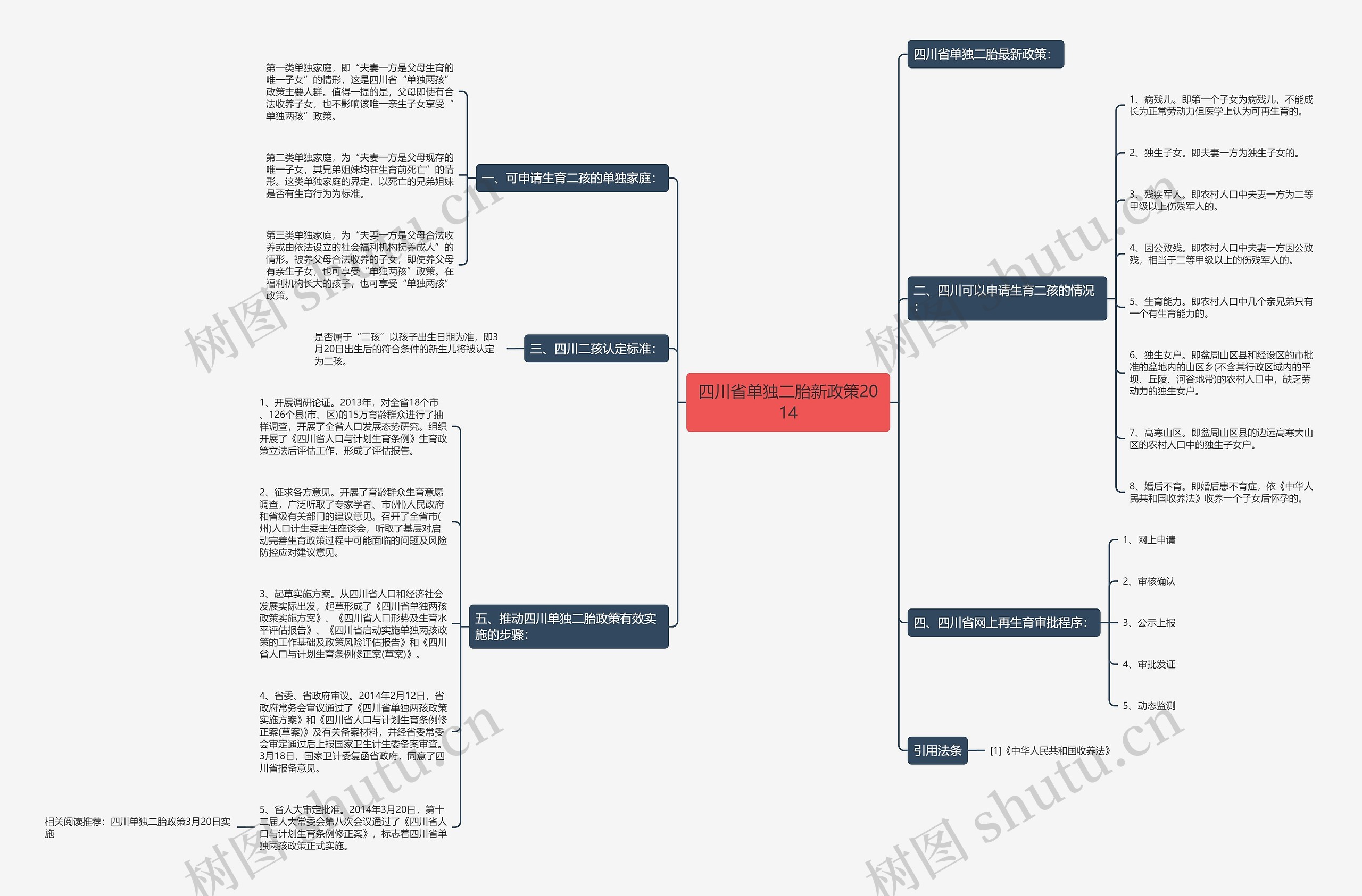 四川省单独二胎新政策2014思维导图