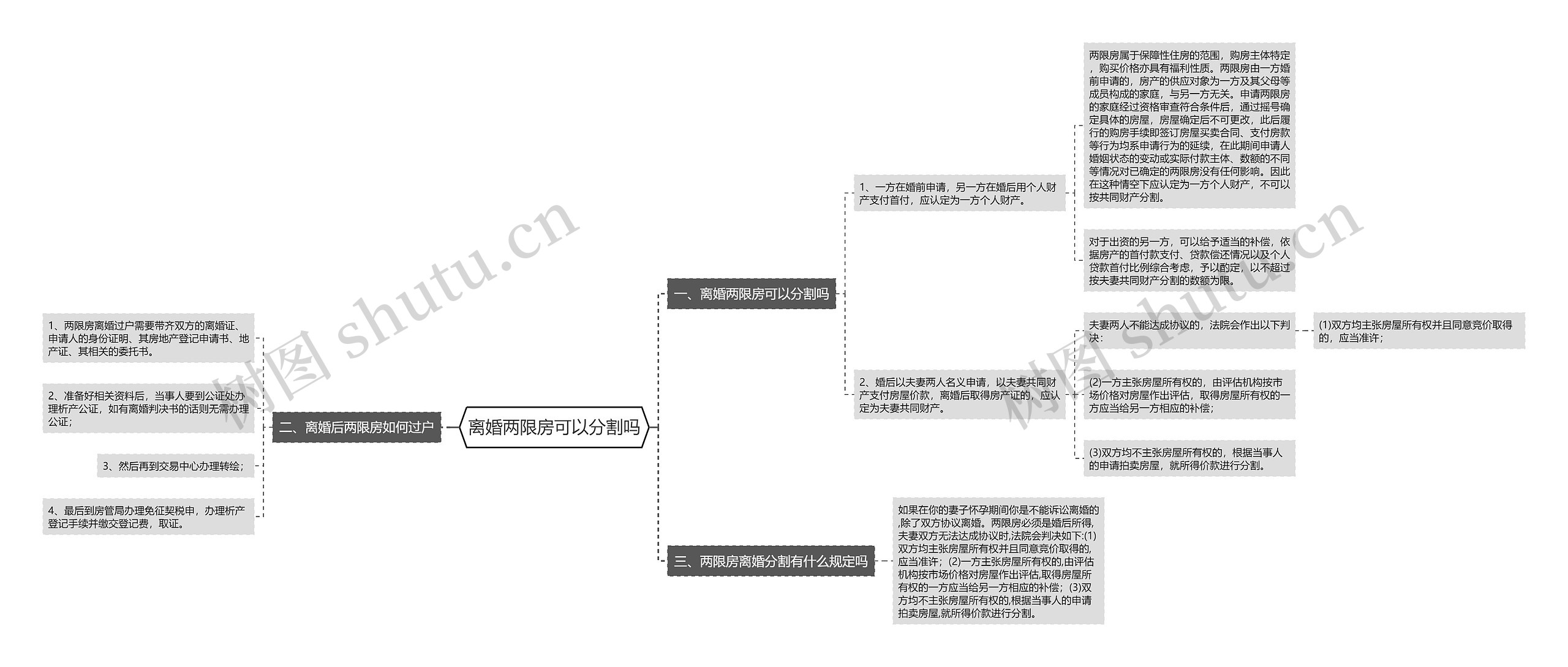 离婚两限房可以分割吗思维导图