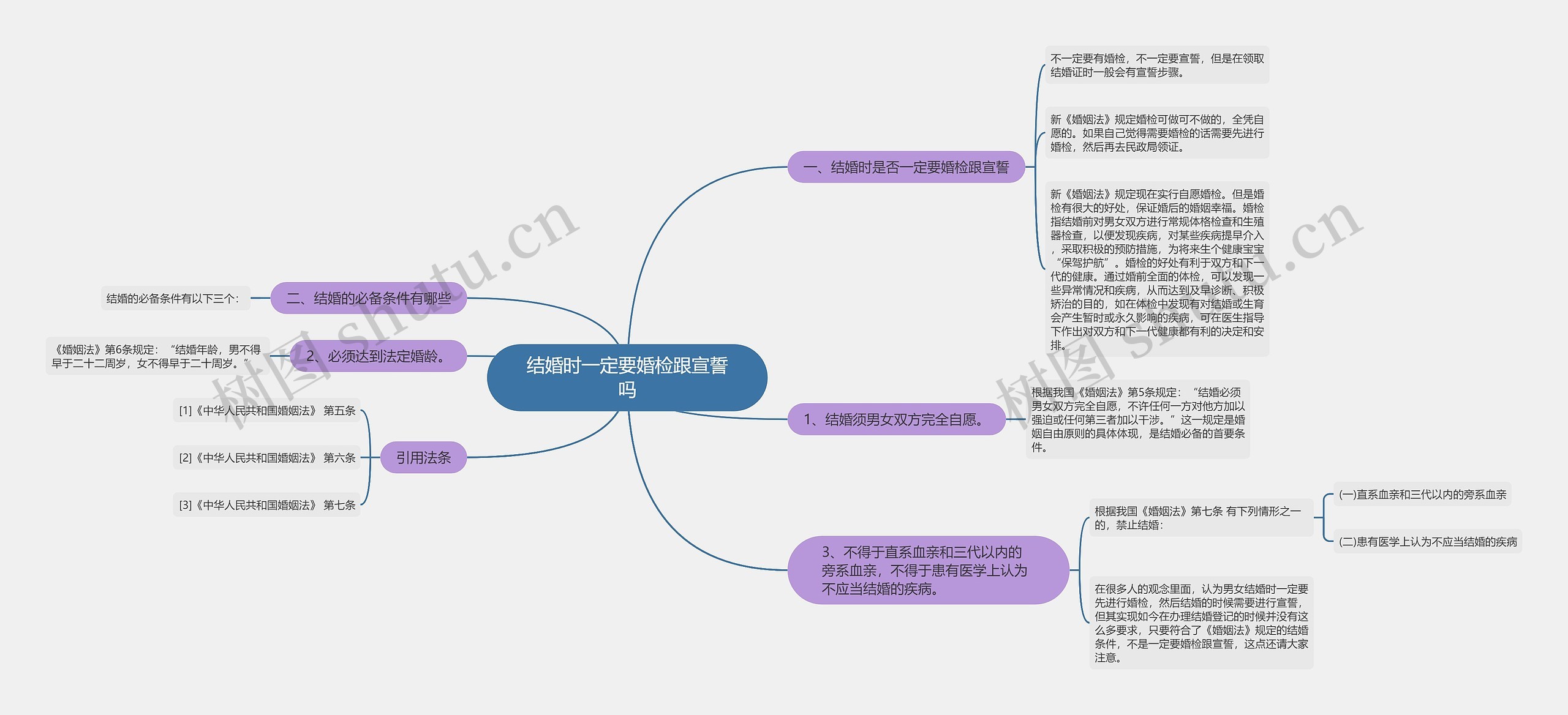 结婚时一定要婚检跟宣誓吗思维导图