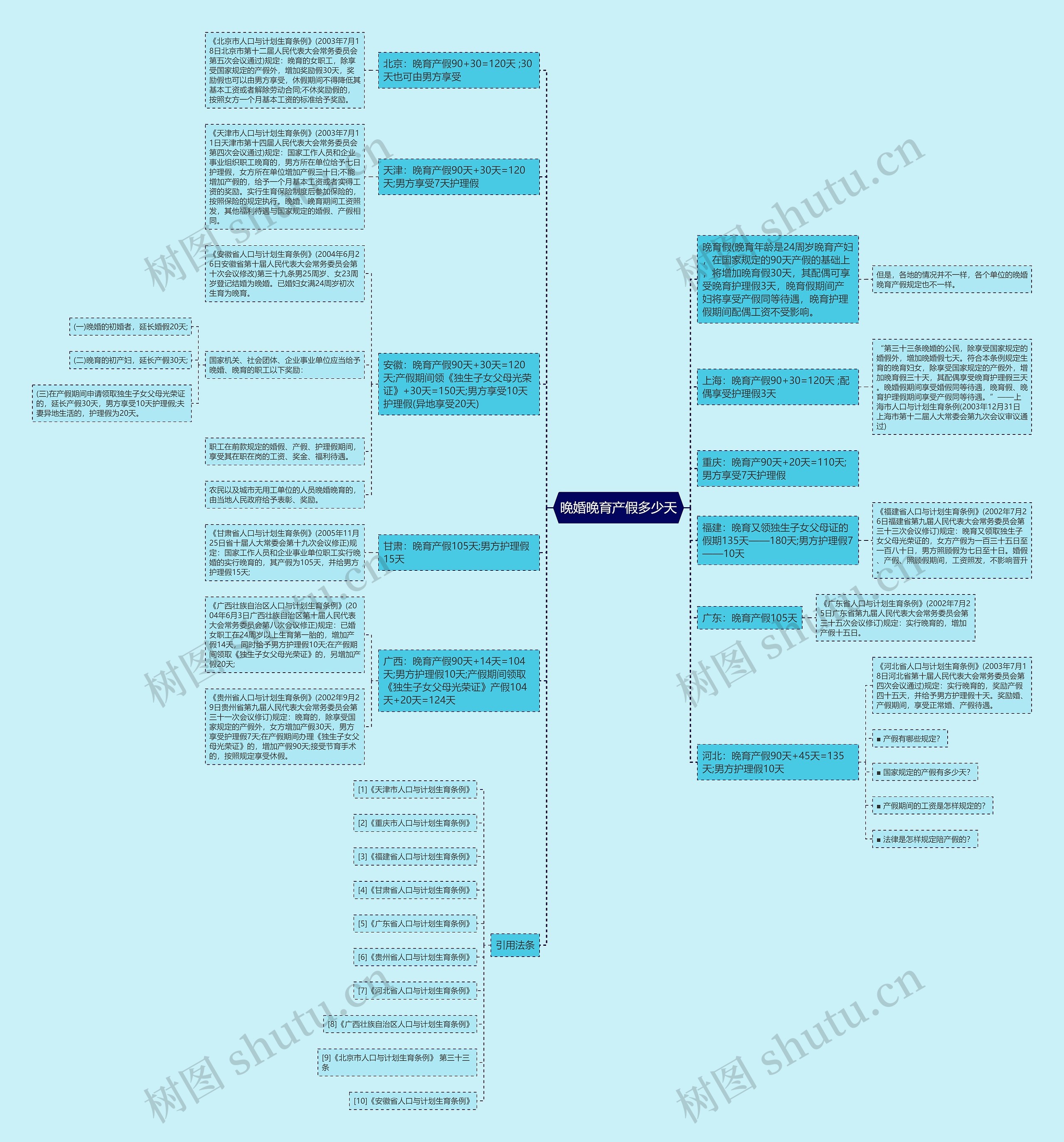 晚婚晚育产假多少天思维导图