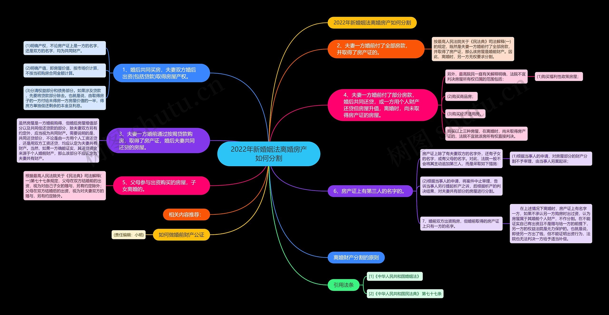 2022年新婚姻法离婚房产如何分割思维导图