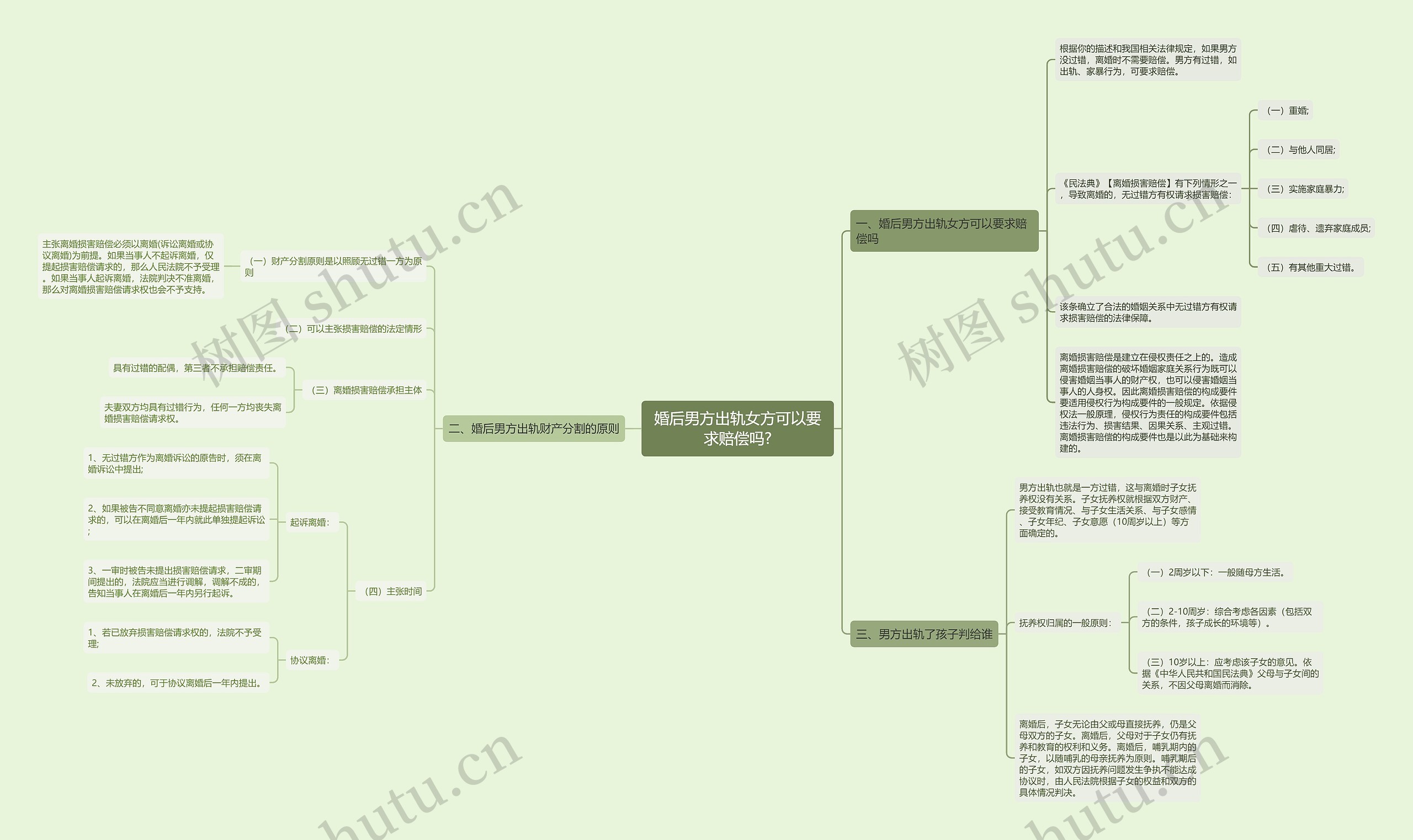 婚后男方出轨女方可以要求赔偿吗?思维导图