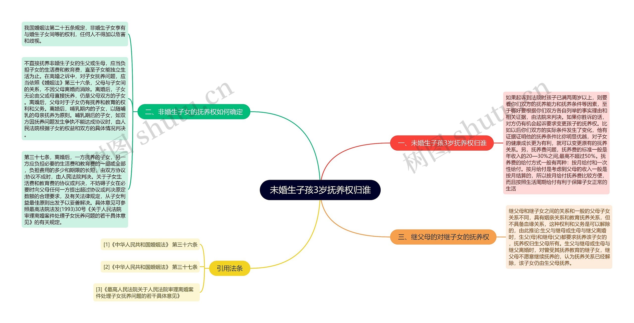 未婚生子孩3岁抚养权归谁思维导图