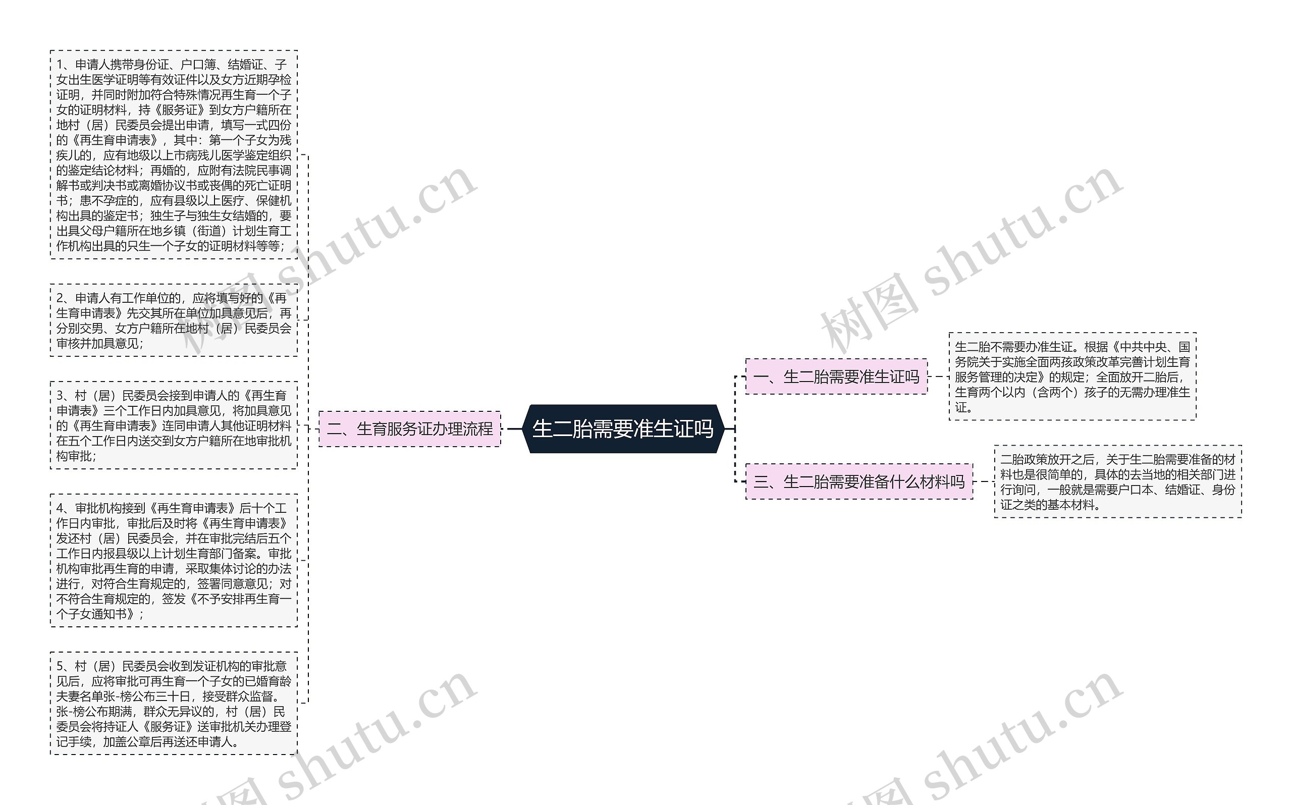 生二胎需要准生证吗思维导图