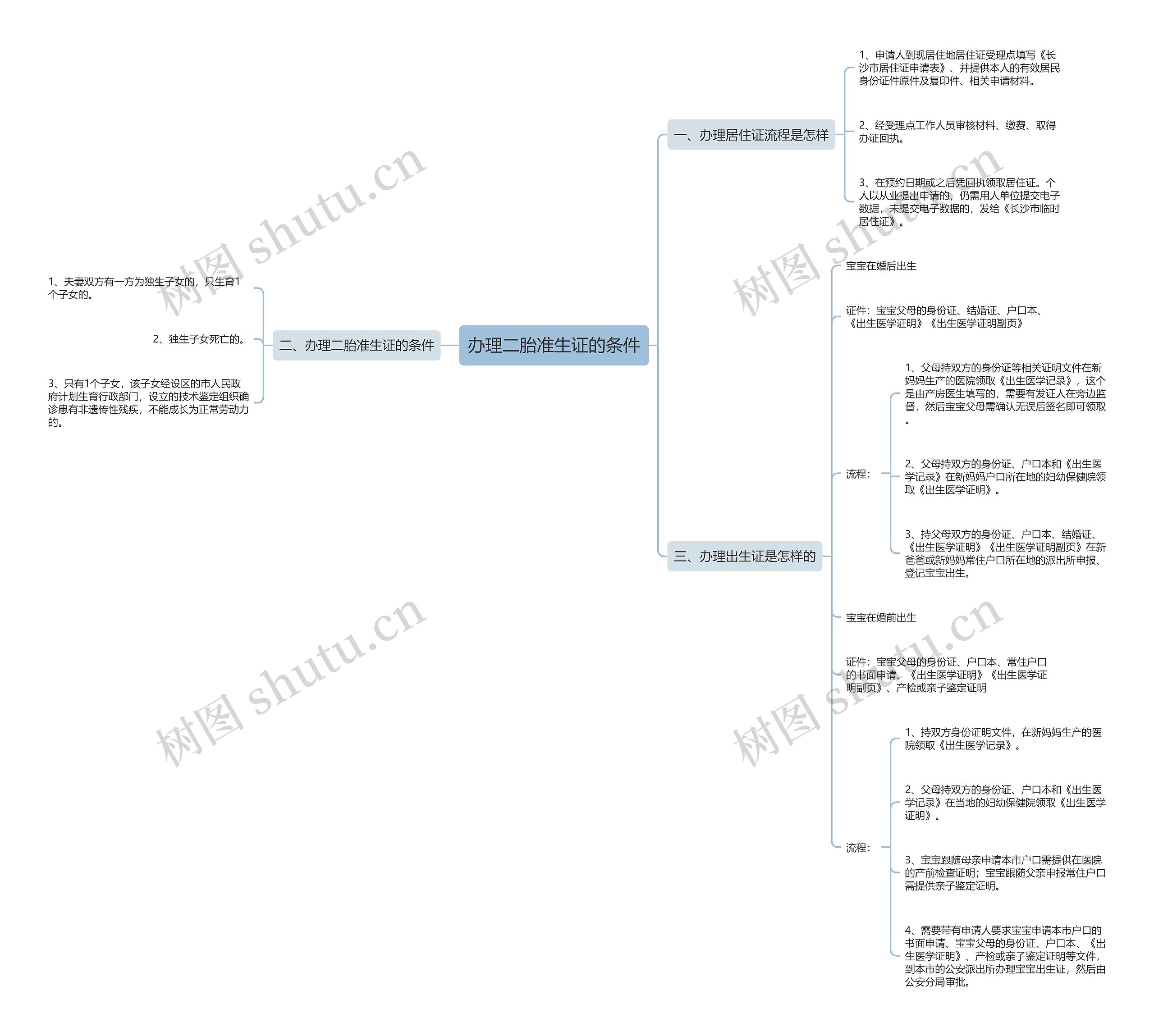 办理二胎准生证的条件思维导图