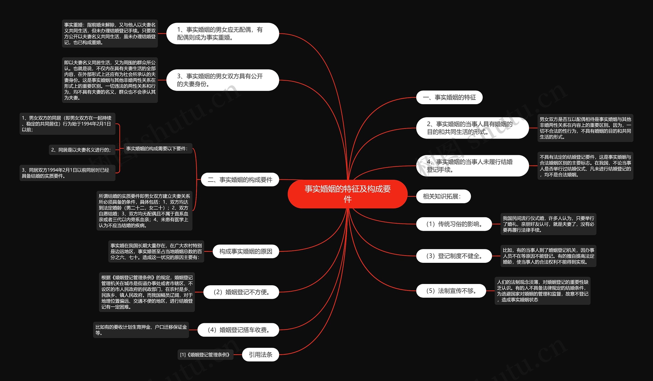 事实婚姻的特征及构成要件思维导图