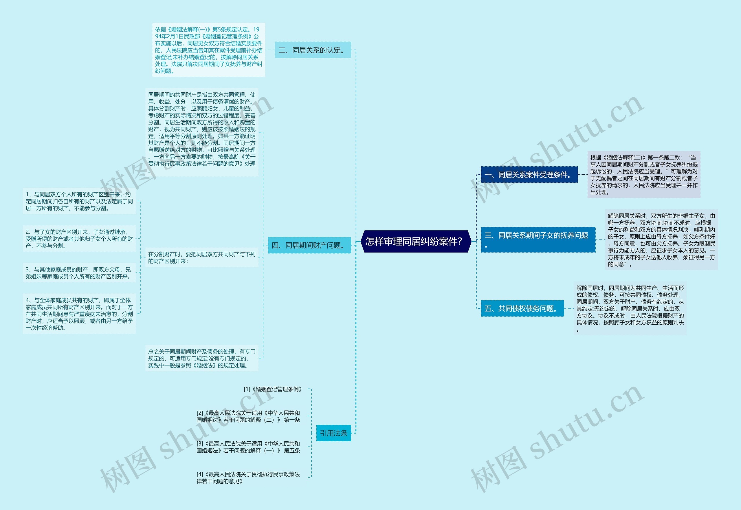 怎样审理同居纠纷案件？思维导图