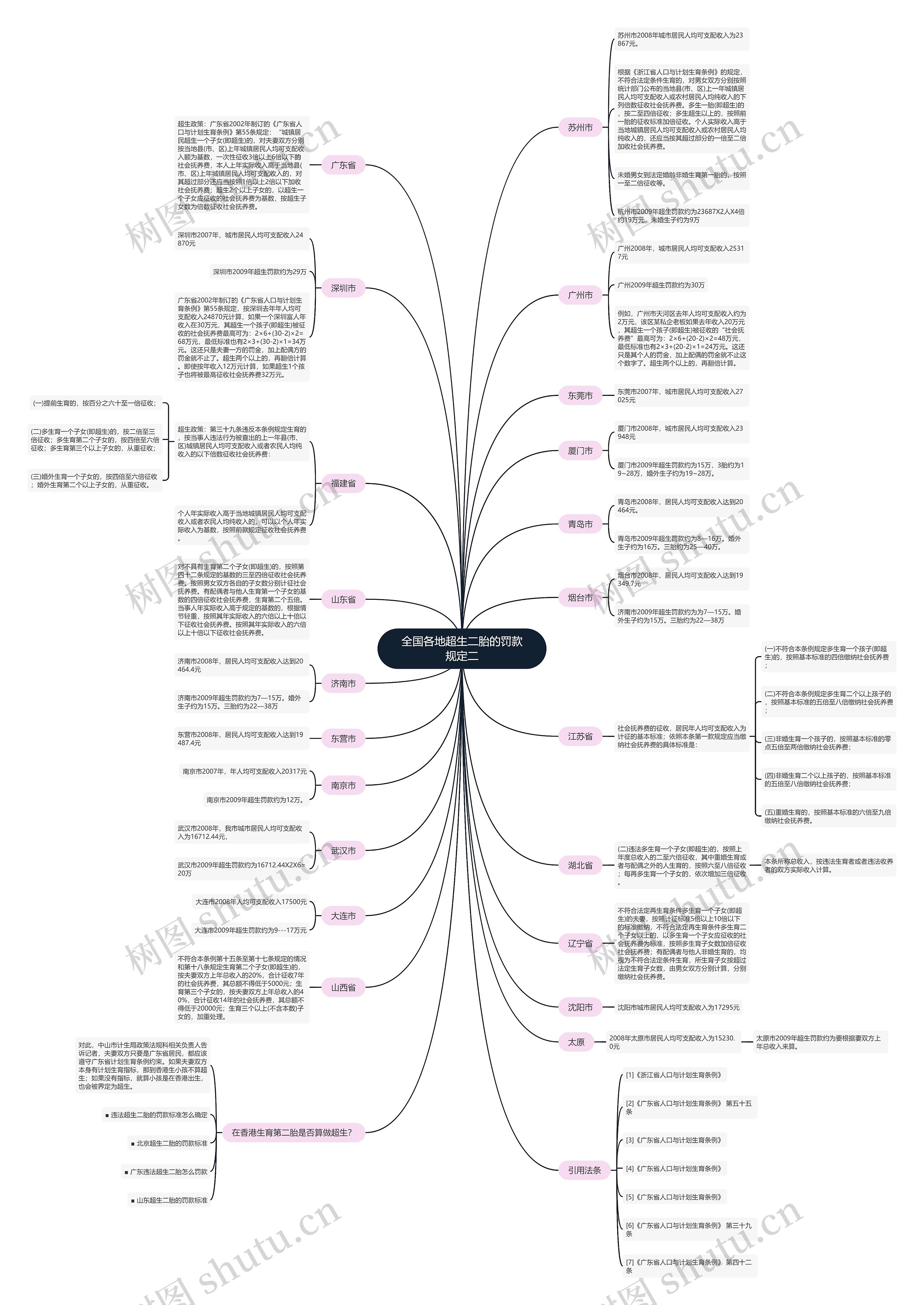 全国各地超生二胎的罚款规定二思维导图