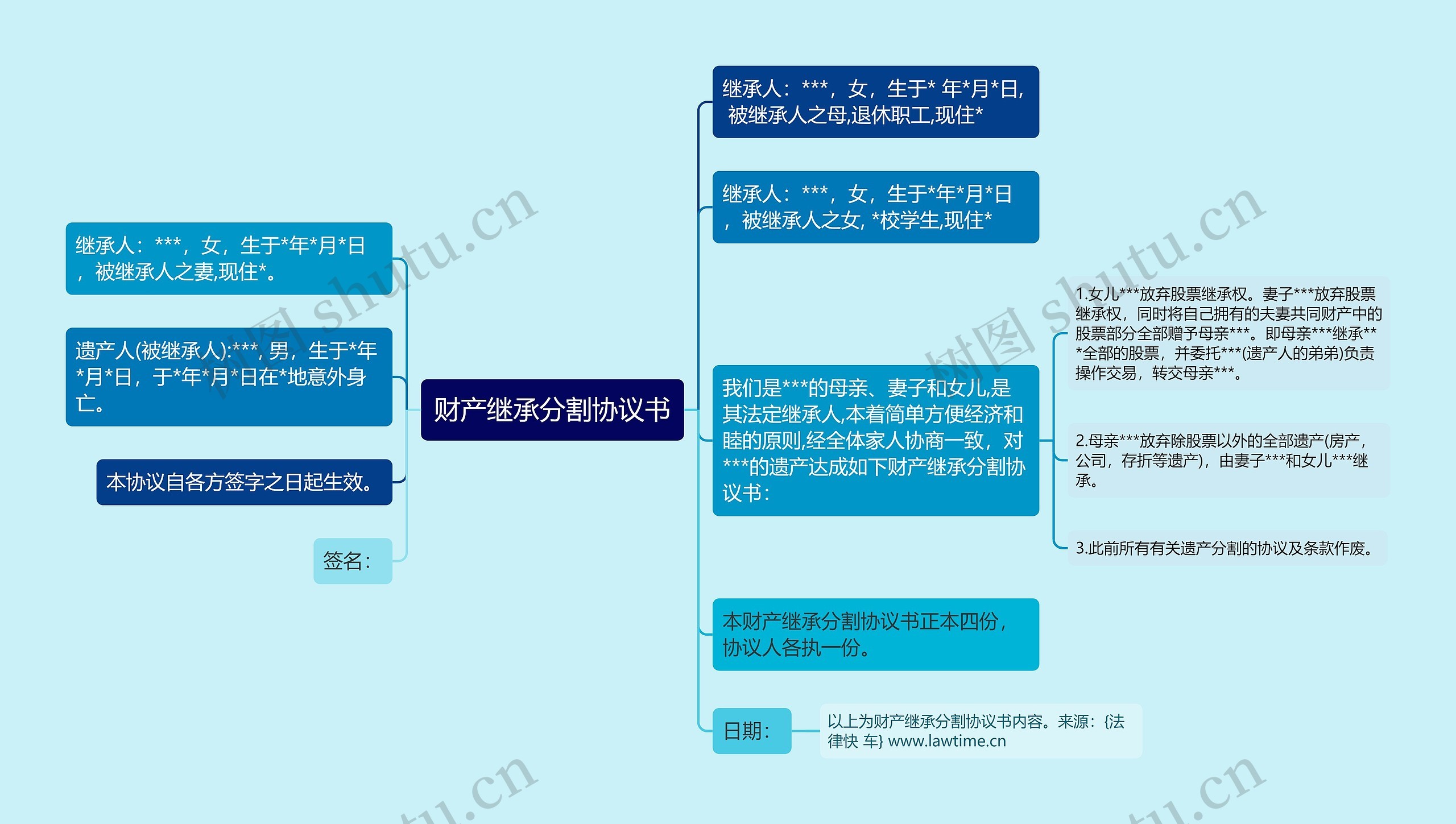 财产继承分割协议书思维导图