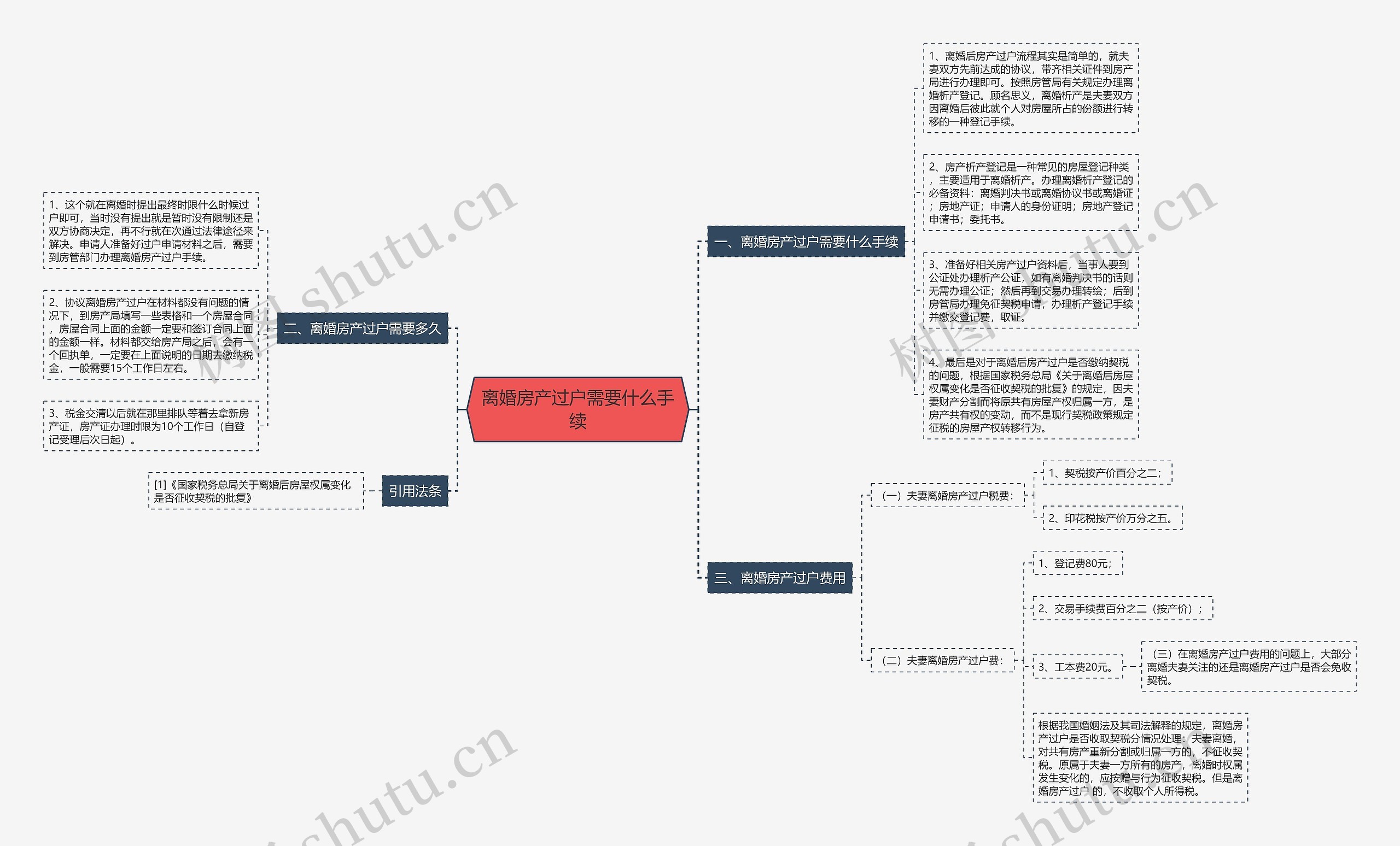 离婚房产过户需要什么手续思维导图