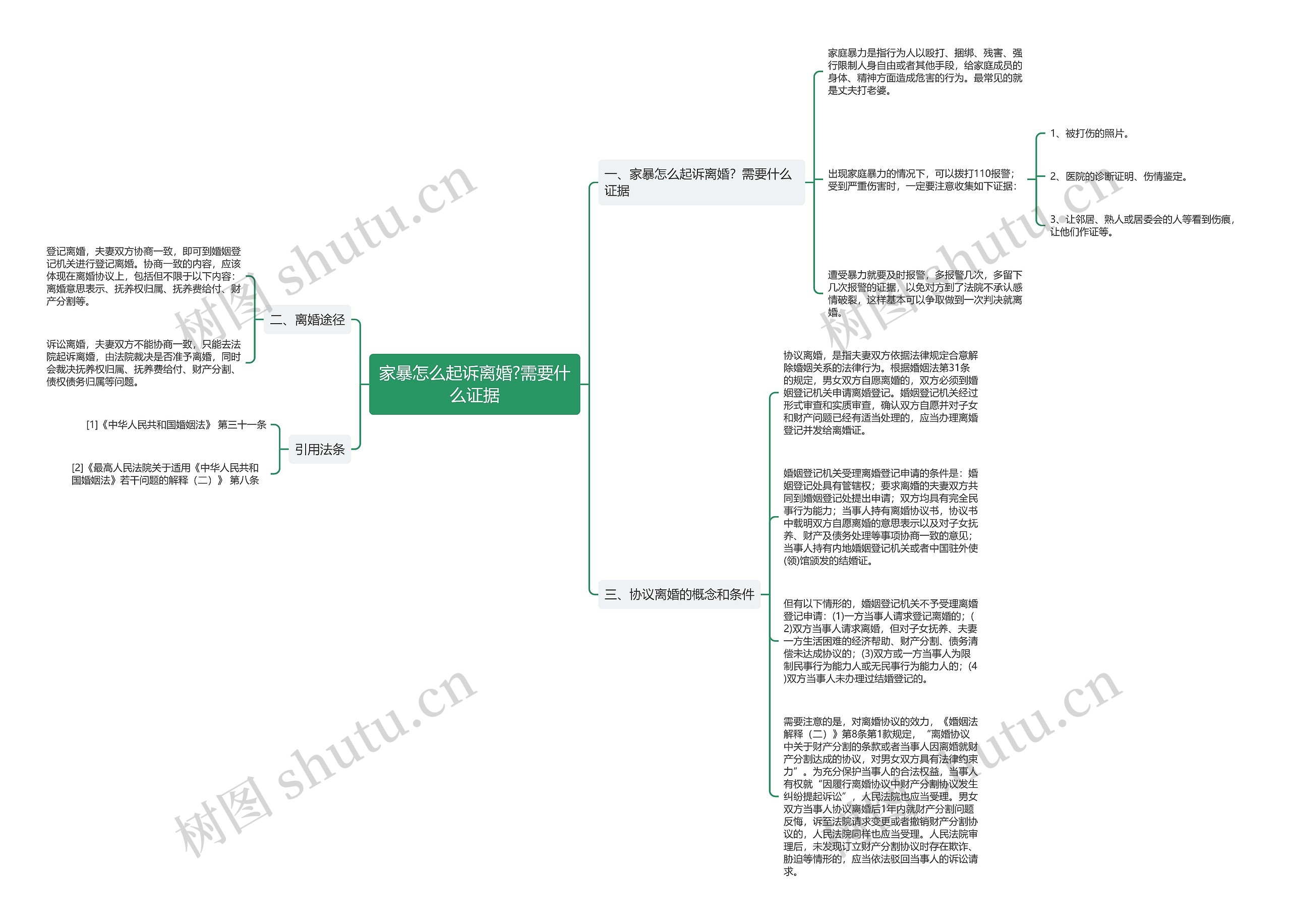 家暴怎么起诉离婚?需要什么证据思维导图