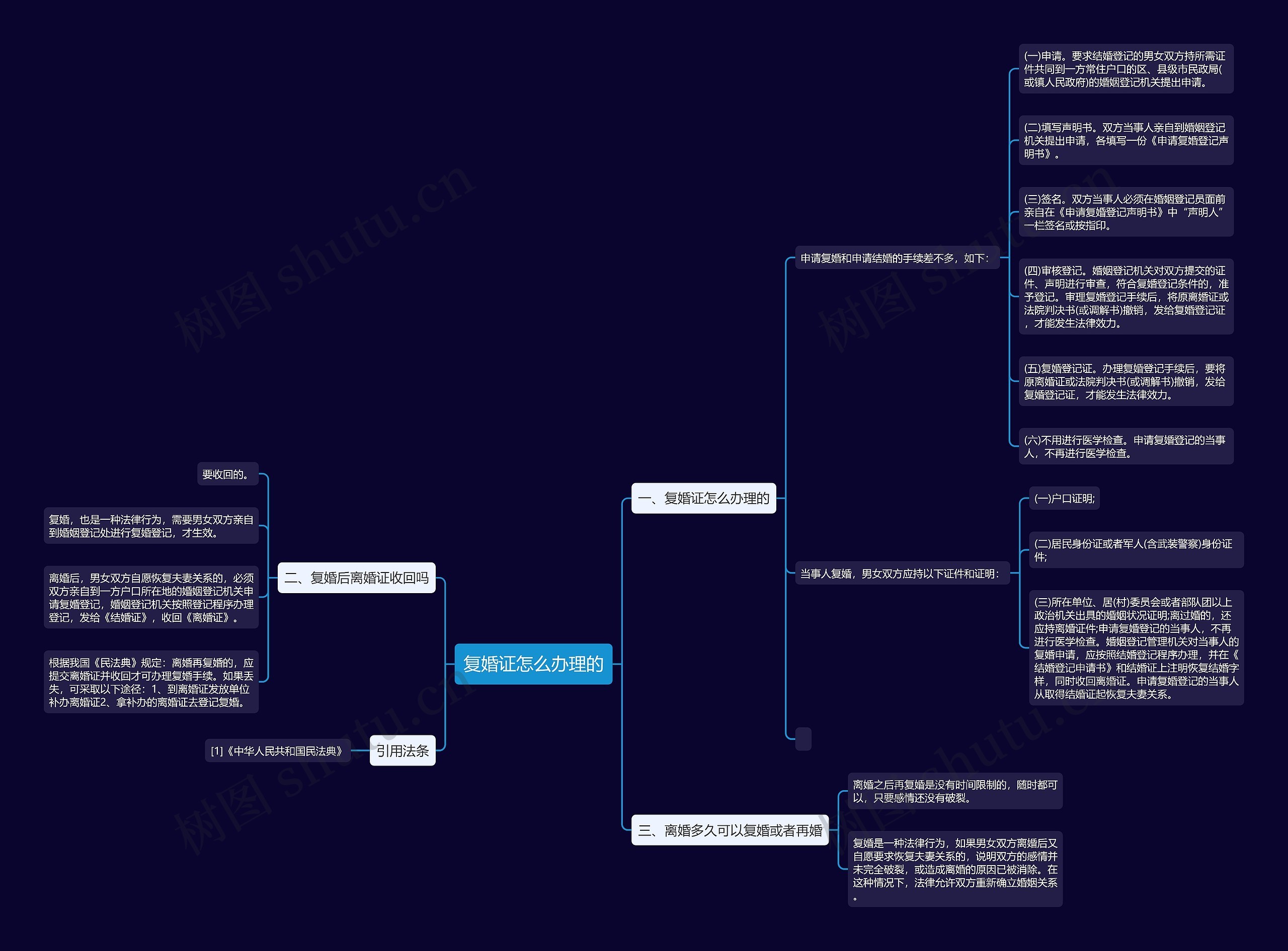 复婚证怎么办理的思维导图