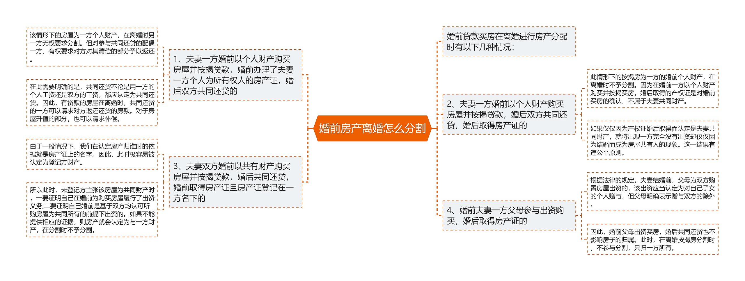 婚前房产离婚怎么分割思维导图