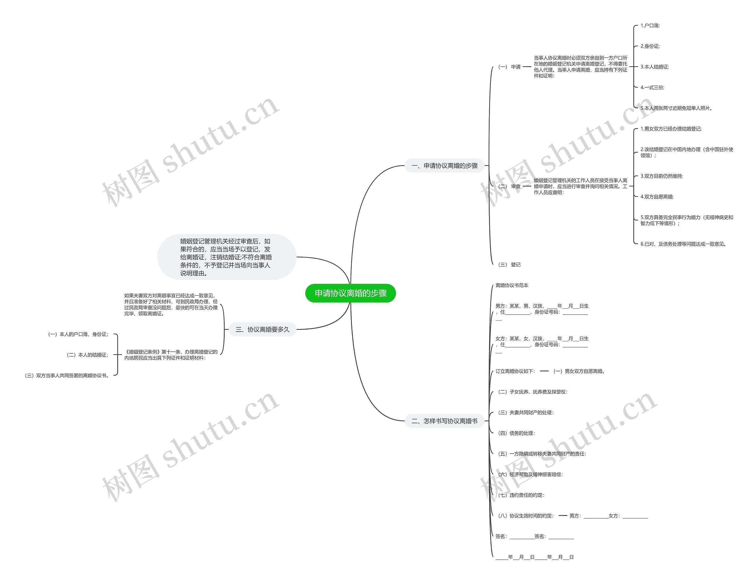 申请协议离婚的步骤思维导图