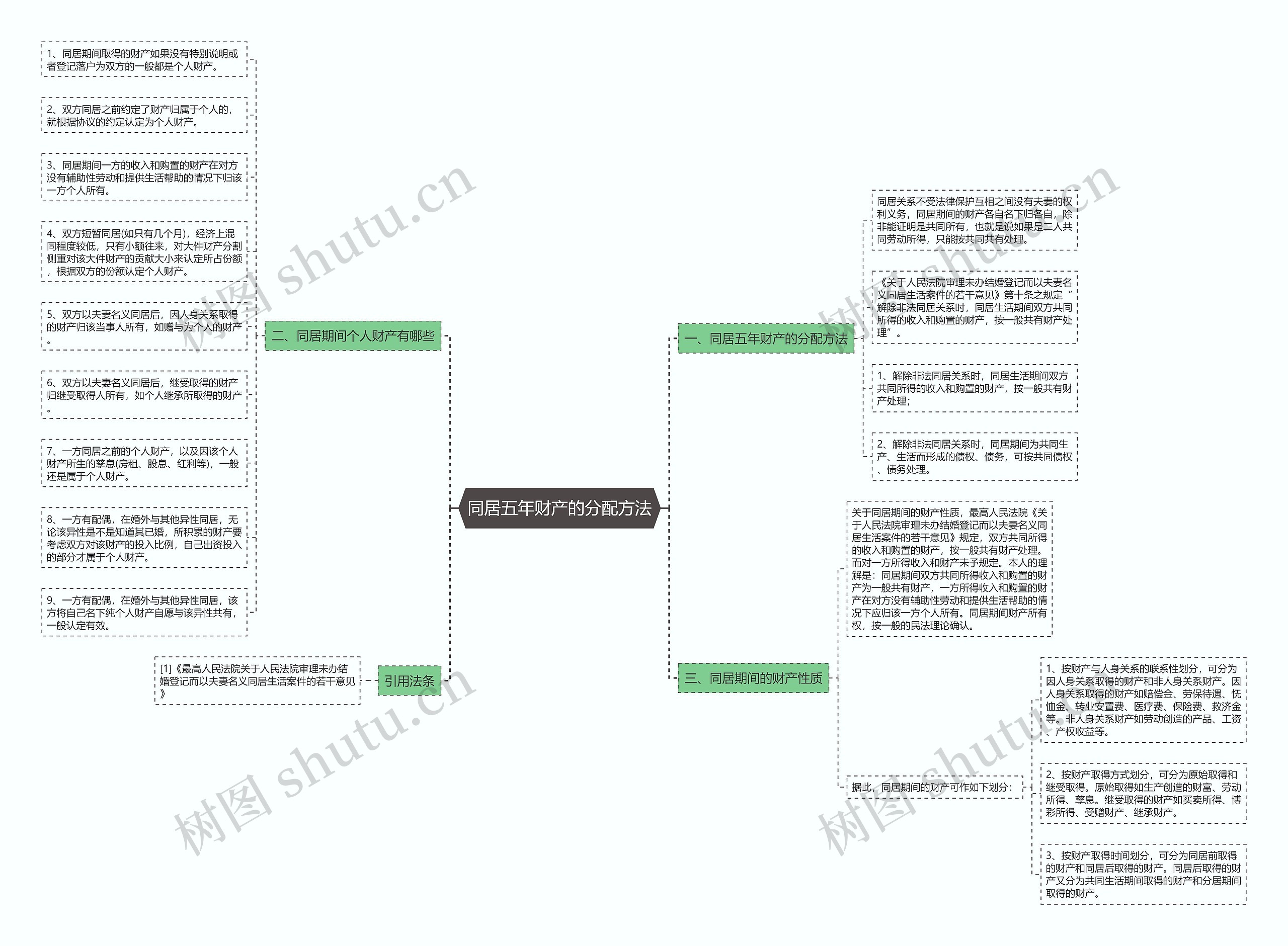 同居五年财产的分配方法思维导图