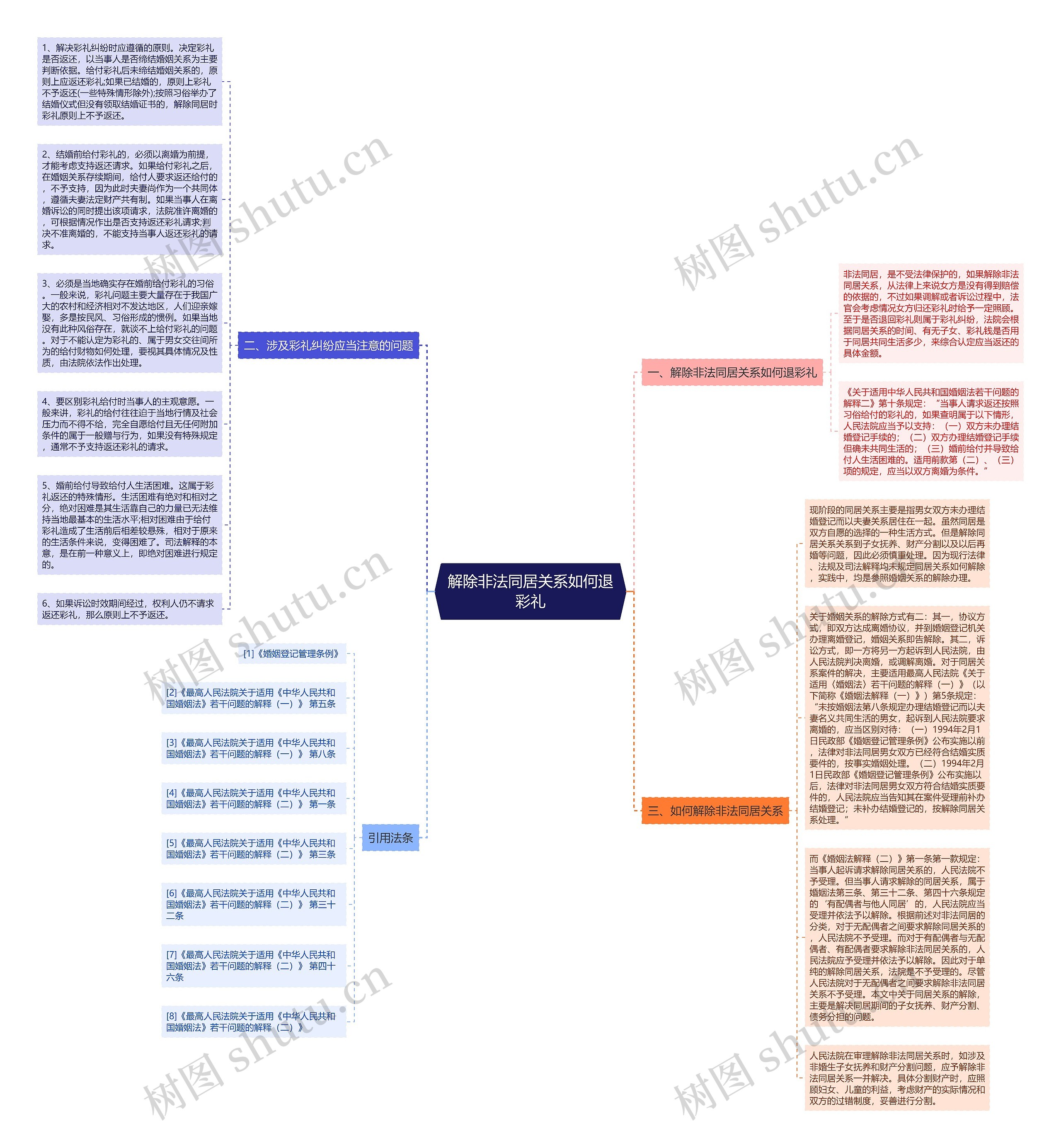 解除非法同居关系如何退彩礼思维导图