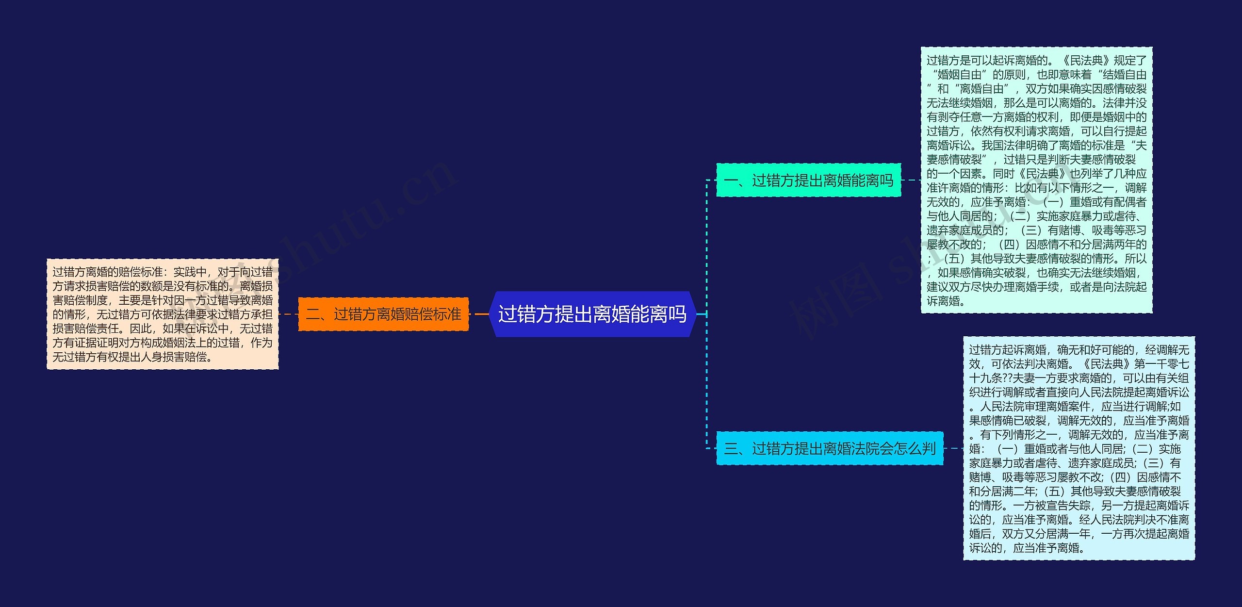 过错方提出离婚能离吗思维导图