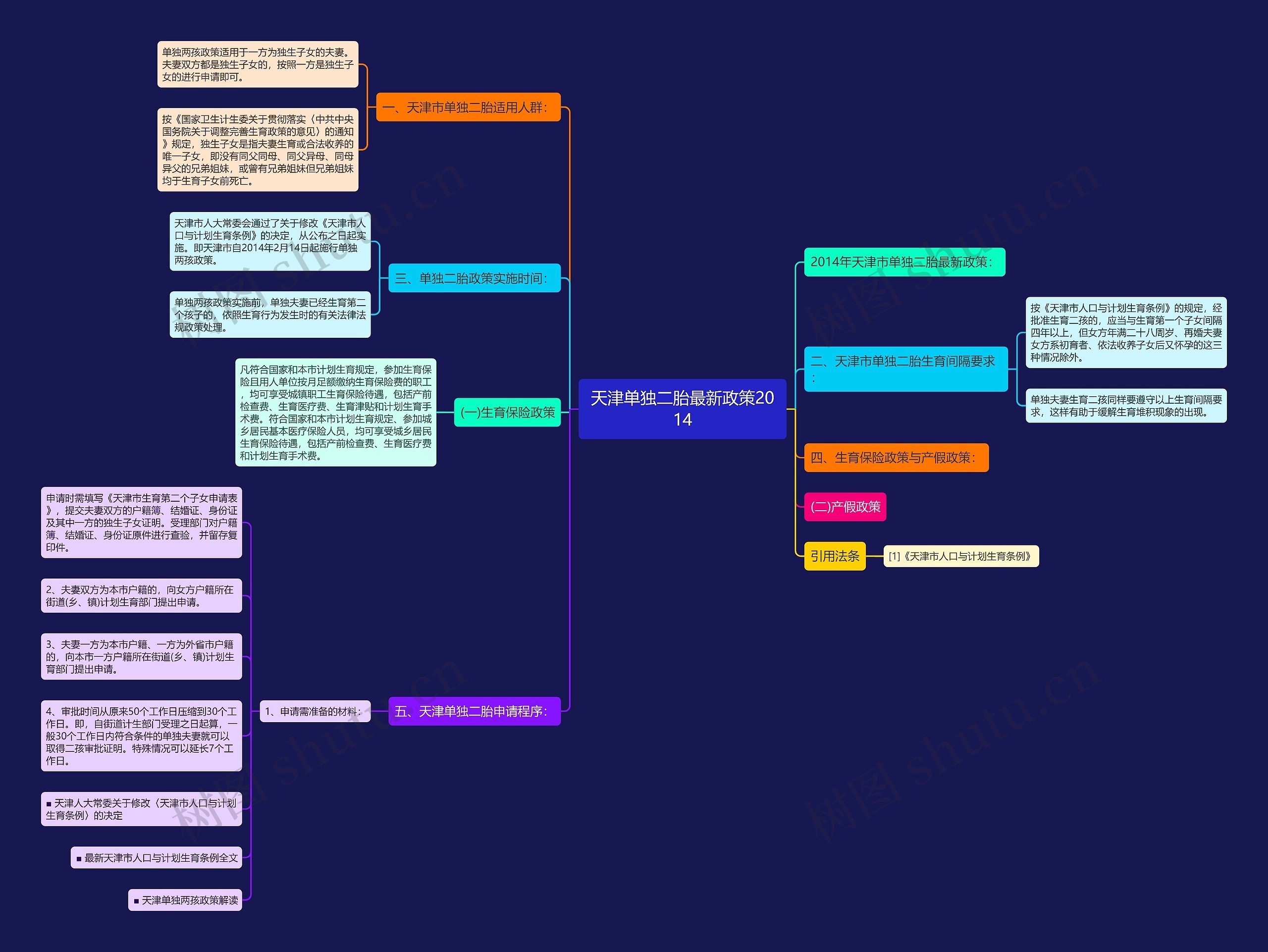 天津单独二胎最新政策2014思维导图