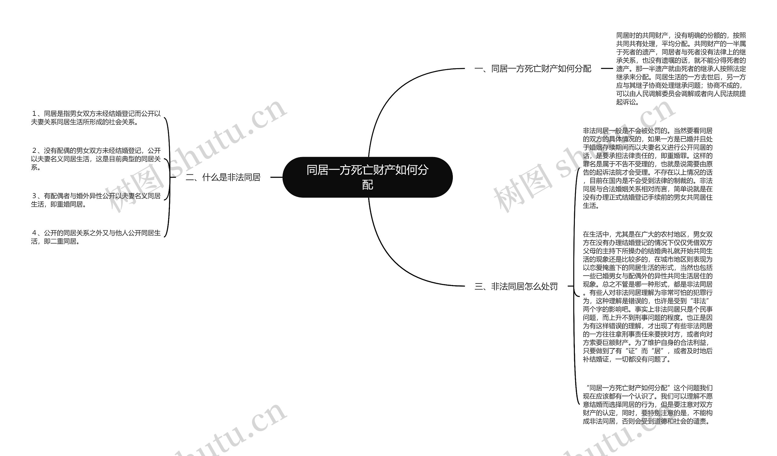 同居一方死亡财产如何分配思维导图