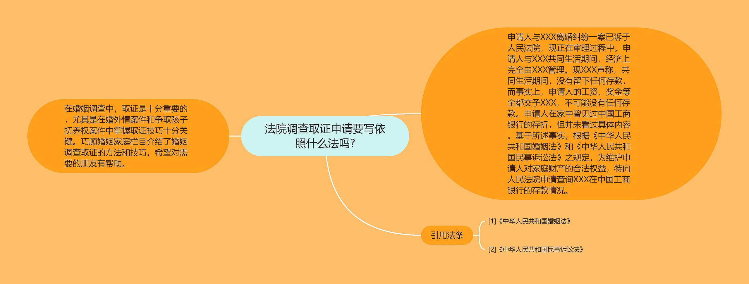 法院调查取证申请要写依照什么法吗?