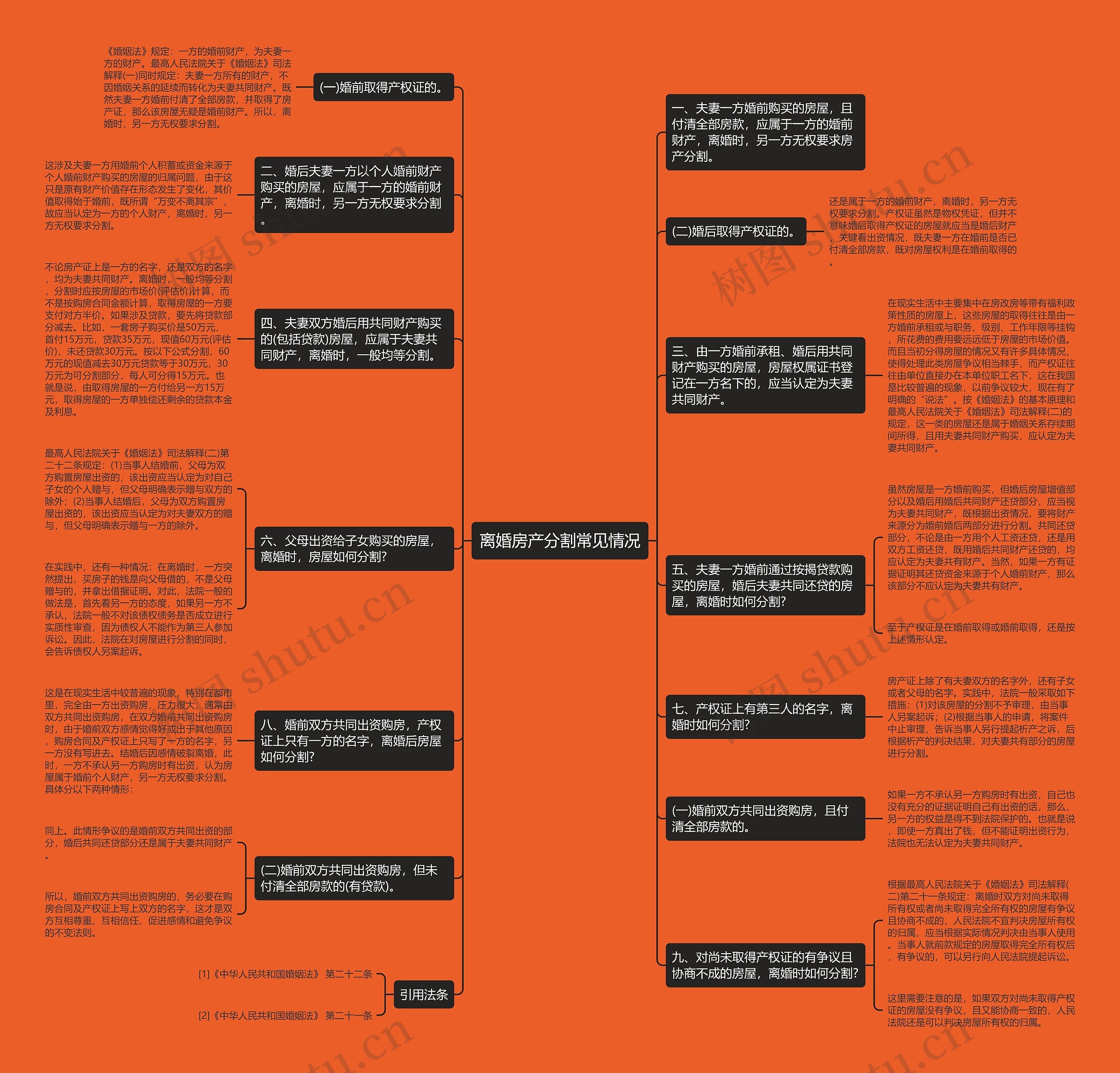 离婚房产分割常见情况思维导图