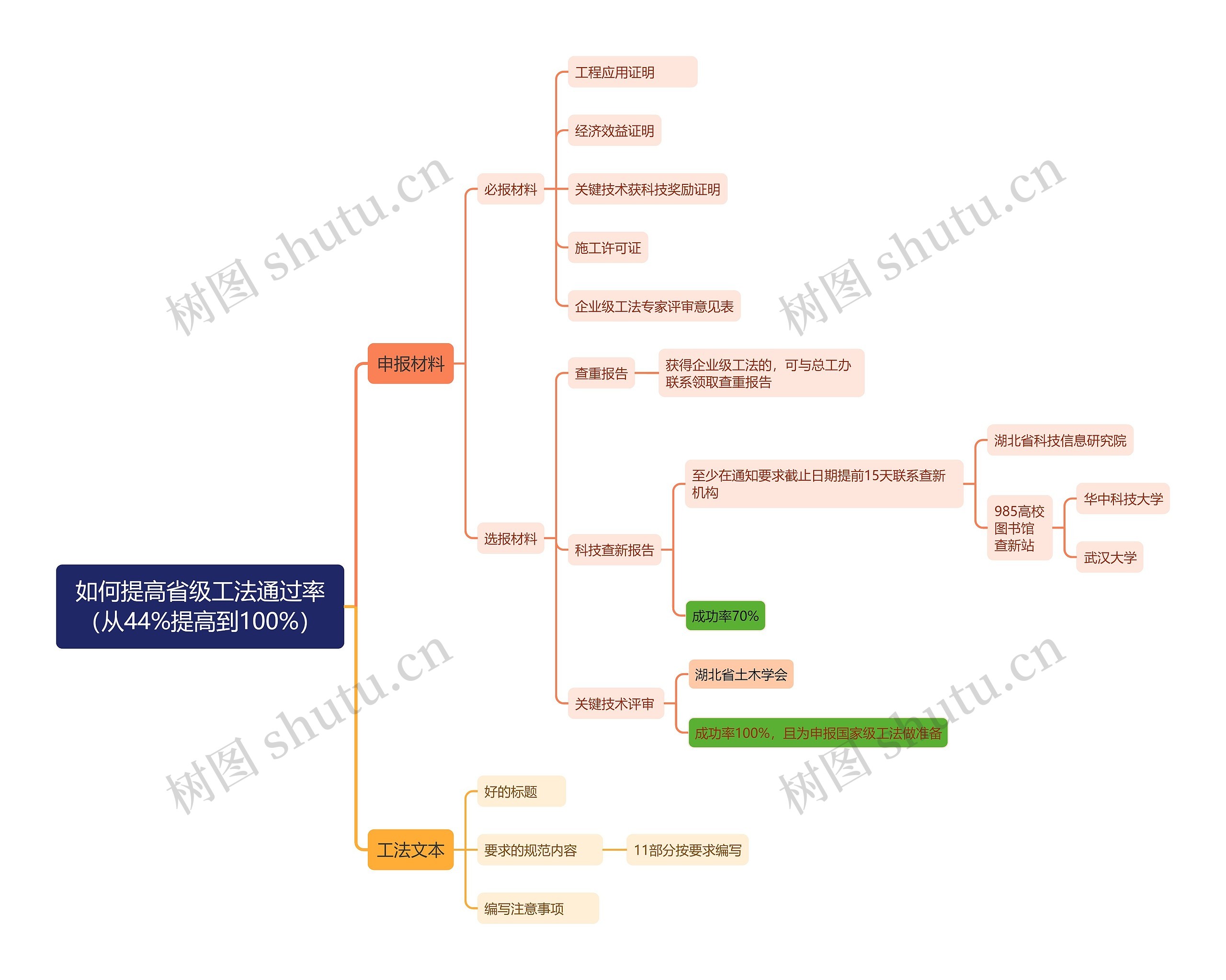 如何提高省级工法通过率（从44%提高到100%）