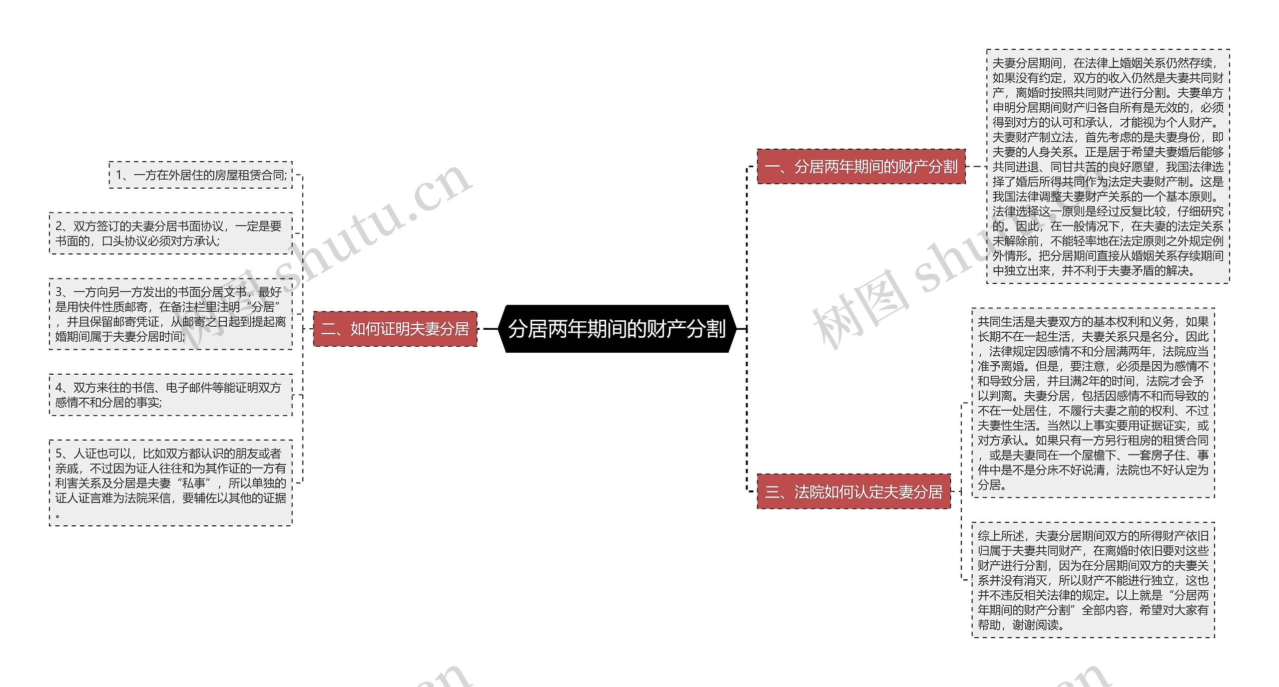 分居两年期间的财产分割思维导图