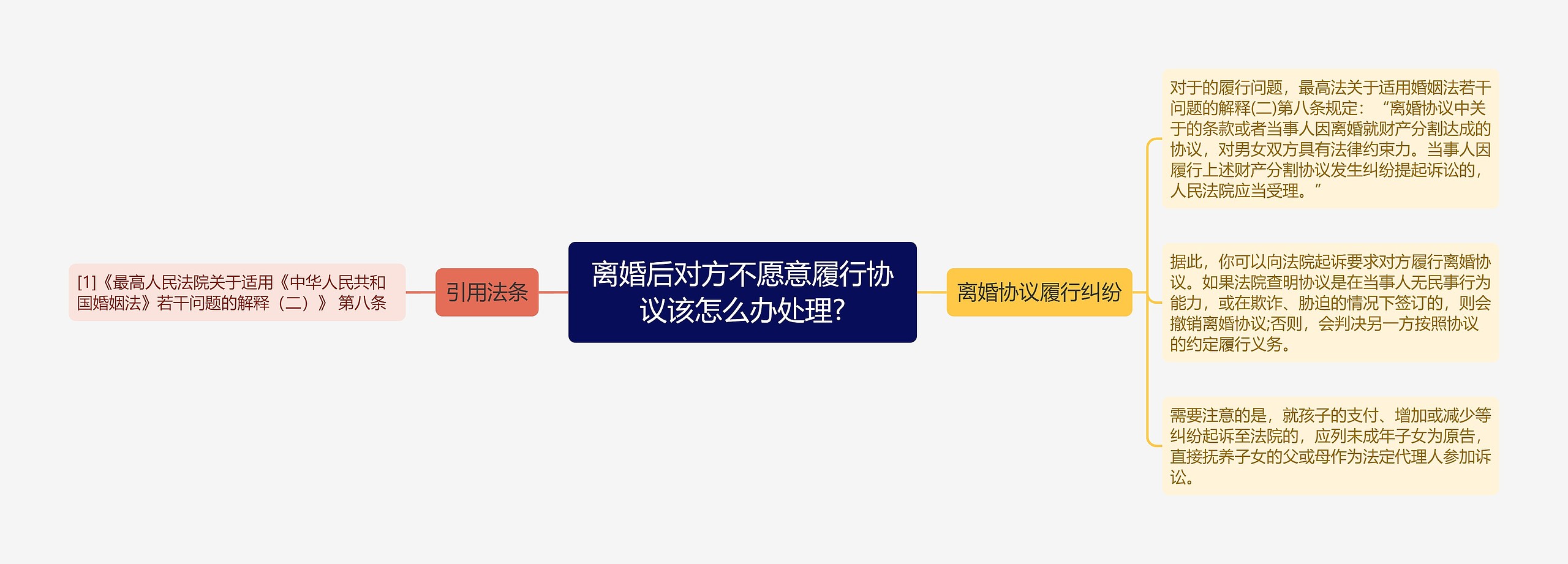 离婚后对方不愿意履行协议该怎么办处理?思维导图