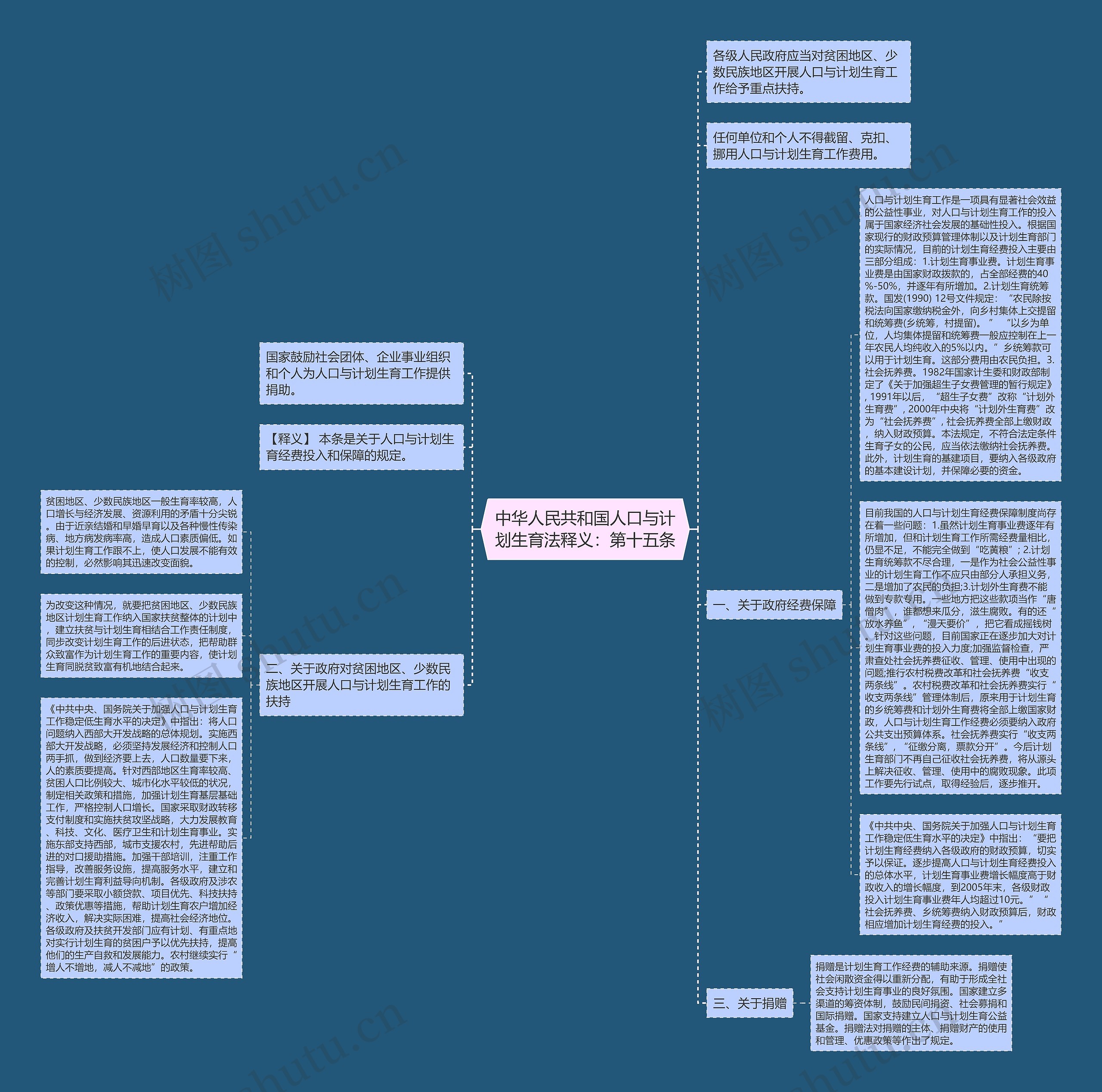 中华人民共和国人口与计划生育法释义：第十五条思维导图
