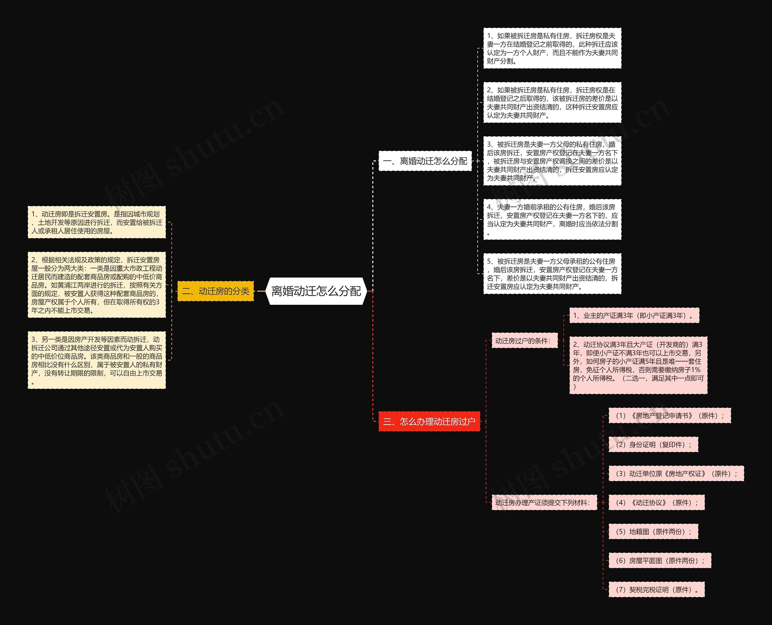 离婚动迁怎么分配思维导图
